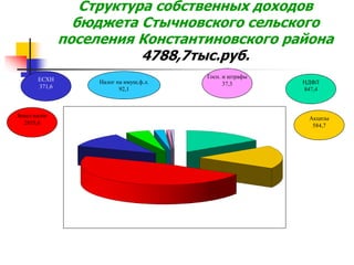 Структура собственных доходов
бюджета Стычновского сельского
поселения Константиновского района
4788,7тыс.руб.
Земел.налог
2855,6
НДФЛ
847,4
Госп. и штрафы
37,3Налог на имущ.ф.л.
92,1
ЕСХН
371,6
Акцизы
584,7
 