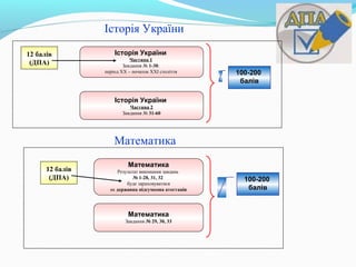 Історія України
Історія України
Частина 1
Завдання № 1-30:
період ХХ – початок ХХІ століття
Математика
Результат виконання завдань
№ 1-28, 31, 32
буде зараховуватися
як державна підсумкова атестація
12 балів
(ДПА)
12 балів
(ДПА)
Математика
Історія України
Частина 2
Завдання № 31-60
100-200
балів
Математика
Завдання № 29, 30, 33
100-200
балів
 
