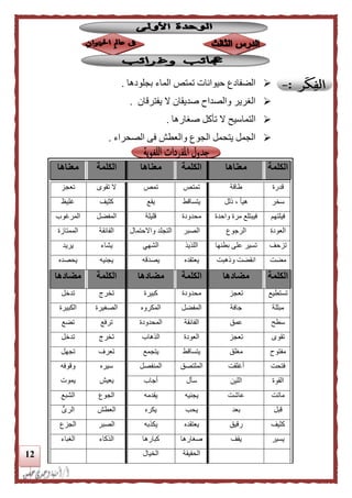 12
‫بجلودها‬ ‫الماء‬ ‫تمتص‬ ‫حيوانات‬ ‫الضفادع‬.
‫يفترقان‬ ‫ال‬ ‫صديقان‬ ‫والصداح‬ ‫الغرير‬.
‫صغارها‬ ‫تأكل‬ ‫ال‬ ‫التماسيح‬.
‫الصحراء‬ ‫فى‬ ‫والعطش‬ ‫الجوع‬ ‫يتحمل‬ ‫الجمل‬.
‫الكلمة‬‫معناها‬‫الكلمة‬‫معناها‬‫الكلمة‬‫معناها‬
‫قدرة‬‫طاقة‬‫تمتص‬‫تمص‬‫تقوى‬ ‫ال‬‫تعجز‬
‫سخر‬‫للل‬ ، ‫هيأ‬‫يتساقط‬‫يقع‬‫كثيف‬‫غليظ‬
‫فيلتهم‬‫واحدة‬ ‫مرة‬ ‫فيبتلع‬‫محدودة‬‫قليلة‬‫المفضل‬‫المرغوب‬
‫العودة‬‫الرجوع‬‫ا‬‫لصبر‬‫و‬ ‫التجلد‬‫االحتمال‬‫الفائقة‬‫المم‬‫تازة‬
‫تزحف‬‫بطنها‬ ‫على‬ ‫تسير‬‫اللذيذ‬‫الشهي‬‫يشاء‬‫يريد‬
‫مضت‬‫ولهبت‬ ‫انقضت‬‫يعتقده‬‫يصدقه‬‫يجنيه‬‫يحصده‬
‫الكلمة‬‫مضادها‬‫الكلمة‬‫مضادها‬‫الكلمة‬‫مضادها‬
‫تستطيع‬‫تعجز‬‫محدودة‬‫كبيرة‬‫تخري‬‫تدخل‬
‫مبللة‬‫جافة‬‫المفضل‬‫المكروه‬‫الصغيرة‬‫الكبيرة‬
‫سطح‬‫عمق‬‫الفائقة‬‫المحدود‬‫ة‬‫ترفع‬‫تضع‬
‫تقوى‬‫تع‬‫جز‬‫العودة‬‫الذهاب‬‫تخري‬‫تدخل‬
‫مفتوح‬‫مغلق‬‫يتساقط‬‫يتجمع‬‫تعرف‬‫تجهل‬
‫فتحت‬‫أغلقت‬‫الملتصق‬‫المنفصل‬‫سيره‬
‫يعيش‬
‫وقوفه‬
‫يموت‬ ‫القوة‬‫اللين‬‫سأل‬‫أجاب‬
‫ماتت‬‫عاشت‬‫يجنيه‬‫يقدمه‬‫الجوع‬‫الشبع‬
‫قبل‬‫بعد‬‫يحب‬‫يكره‬‫العطش‬‫الرى‬
‫كثيف‬‫رقيق‬‫يعتقده‬‫يكذبه‬‫الصبر‬‫الجزع‬
‫يسير‬‫يقف‬‫صغارها‬‫كب‬‫ارها‬‫الذكاء‬‫الغباء‬
‫الحقيقة‬‫الخيال‬
 