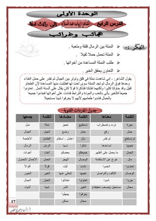 17
‫ومتعبة‬ ‫قلقة‬ ‫الرمال‬ ‫بين‬ ‫النملة‬.
‫ثقيال‬ ‫حمال‬ ‫تحمل‬ ‫النملة‬.
‫طلب‬‫أخواتها‬ ‫من‬ ‫المساعدة‬ ‫النملة‬.
‫الخير‬ ‫يحقق‬ ‫التعاون‬.
‫الكلمة‬‫معناها‬‫الكلمة‬‫مضادها‬‫الكلمة‬‫جمعها‬
‫حيرة‬‫واضطراب‬ ‫تردد‬‫تستطيع‬‫تعجز‬‫نملة‬‫نمل‬
‫حمل‬‫رفع‬‫حمل‬‫وضع‬‫الجبل‬‫الجبال‬
‫تستطع‬ ‫لم‬‫تقدر‬ ‫لم‬‫مال‬‫اعتدل‬–‫استقام‬‫الطعام‬‫األطعمة‬
‫تعينها‬‫تساعدها‬‫تذكرا‬‫نسيا‬‫الرمل‬‫ا‬‫لرمال‬
‫مل‬ِ‫الح‬‫الظهر‬ ‫على‬ ‫يحمل‬ ‫ما‬‫جميعكم‬‫بعضكم‬‫أخت‬‫أخوات‬
‫مال‬‫االستقامة‬ ‫عن‬ ‫خري‬‫الوصال‬‫الهجر‬‫الحمل‬‫األحمال‬/‫الحمول‬
‫تعاونوا‬‫اتحدوا‬‫نادت‬‫َّت‬‫ب‬‫ل‬ً‫ال‬‫قو‬ً‫ال‬‫أقوا‬
‫الوصال‬‫والتواصل‬ ‫التآلف‬‫تعينها‬‫عنها‬ ‫تتخلى‬‫الخير‬‫الخيور‬
‫جروا‬‫شدوا‬‫تعاونوا‬‫تخاللوا‬‫الحبل‬‫الحبال‬
‫محال‬‫مس‬‫تحيل‬(‫تحقيقه‬ ‫يصعب‬)‫الخير‬‫الشر‬ً‫ا‬‫شيئ‬‫أشياء‬
‫يعرفوا‬‫يجهلوا‬
‫محال‬‫ممكن‬
‫الشاعر‬ ‫يقول‬:-‫إني‬‫شاهدت‬‫في‬ ‫نملة‬‫وتوتر‬ ‫قلق‬‫لم‬ ‫الجبال‬ ‫بين‬‫تقدر‬‫الغذاء‬ ‫حمل‬ ‫على‬
‫وحدها‬‫فوق‬‫الرمال‬‫منها‬ ‫فطلبت‬ ‫لها‬ ‫أخت‬ ‫سوى‬ ‫النملة‬ ‫تجد‬ ‫لم‬‫الطعام‬ ‫ألن‬ ‫المساعدة‬
‫فتذكرتا‬ ‫فشلتا‬ ‫ولكنهما‬ ‫كثيرا‬ ‫حاولتا‬ ‫وقد‬ ‫ثقيل‬‫النمل‬ ‫ألسنة‬ ‫على‬ ‫يقال‬ ‫كان‬ ‫قوال‬.‫تعاونوا‬
‫يأتى‬ ‫فالخير‬ ً‫ا‬‫جميع‬‫والترابط‬ ‫والمودة‬ ‫بالحب‬‫جميعا‬ ‫فجاءوا‬ ‫أخواتها‬ ‫على‬ ‫فنادت‬
‫ال‬ ‫ألنهم‬ ‫طعامهم‬ ‫فشدوا‬ ‫بالحبال‬‫يعرف‬‫مستحيال‬ ‫شيئا‬ ‫وا‬
 