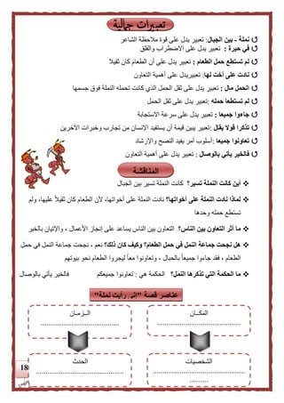 18
‫نملة‬-‫بين‬‫الجبال‬:‫الشاعر‬ ‫مالحظة‬ ‫قوة‬ ‫على‬ ‫يدل‬ ‫تعبير‬
‫حيرة‬ ‫في‬:‫على‬ ‫يدل‬ ‫تعبير‬‫والقلق‬ ‫االضطراب‬
‫الطعام‬ ‫حمل‬ ‫تستطع‬ ‫لم‬:‫الطعام‬ ‫أن‬ ‫على‬ ‫يدل‬ ‫تعبير‬‫ثقيال‬ ‫كان‬
‫أخت‬ ‫على‬ ‫نادت‬‫لها‬:‫تعبيريدل‬‫على‬‫التعاون‬ ‫أهمية‬
‫مال‬ ‫الحمل‬:‫تعبير‬‫النملة‬ ‫تحمله‬ ‫كانت‬ ‫الذي‬ ‫الحمل‬ ‫ثقل‬ ‫على‬ ‫يدل‬‫جسمها‬ ‫فوق‬
‫حمله‬ ‫تستطعا‬ ‫لم‬:‫الحمل‬ ‫ثقل‬ ‫على‬ ‫يدل‬ ‫تعبير‬
‫جميعا‬ ‫جاءوا‬:‫تعبير‬‫االستجابة‬ ‫سرعة‬ ‫على‬ ‫يدل‬
‫يقال‬ ‫قوال‬ ‫تذكرا‬:‫وخب‬ ‫تجارب‬ ‫من‬ ‫اإلنسان‬ ‫يستفيد‬ ‫أن‬ ‫قيمة‬ ‫يبين‬ ‫تعبير‬‫اآلخرين‬ ‫رات‬
‫جميعا‬ ‫تعاونوا‬:‫النصح‬ ‫يفيد‬ ‫أمر‬ ‫أسلوب‬‫واإلرشاد‬
‫بالوصال‬ ‫يأتي‬ ‫فالخير‬:‫التعاون‬ ‫أهمية‬ ‫على‬ ‫يدل‬ ‫تعبير‬
‫تسير؟‬ ‫النملة‬ ‫كانت‬ ‫أين‬‫الجبال‬ ‫بين‬ ‫تسير‬ ‫النملة‬ ‫كانت‬
‫أخواتها؟‬ ‫على‬ ‫النملة‬ ‫نادت‬ ‫لماذا‬‫ولم‬ ،‫عليها‬ ً‫ال‬‫ثقي‬ ‫كان‬ ‫الطعام‬ ‫ألن‬ ،‫أخواتها‬ ‫على‬ ‫النملة‬ ‫نادت‬
‫وحدها‬ ‫حمله‬ ‫تستطع‬
‫الناس؟‬ ‫بين‬ ‫التعاون‬ ‫أثر‬ ‫ما‬‫بالخير‬ ‫واإلتيان‬ ، ‫األعمال‬ ‫إنجاز‬ ‫على‬ ‫يساعد‬ ‫الناس‬ ‫بين‬ ‫التعاون‬
‫ذلك؟‬ ‫كان‬ ‫وكيف‬ ‫الطعام؟‬ ‫حمل‬ ‫في‬ ‫النمل‬ ‫جماعة‬ ‫نجحت‬ ‫هل‬‫حمل‬ ‫في‬ ‫النمل‬ ‫جماعة‬ ‫نجحت‬ ، ‫نعم‬
‫بيوته‬ ‫نحو‬ ‫الطعام‬ ‫ليجروا‬ ً‫ا‬‫مع‬ ‫وتعاونوا‬ ، ‫بالحبال‬ ً‫ا‬‫جميع‬ ‫جاءوا‬ ‫فقد‬ ، ‫الطعام‬‫م‬
‫تذكر‬ ‫التي‬ ‫الحكمة‬ ‫ما‬‫ال‬ ‫ها‬‫نمل‬‫؟‬‫هي‬ ‫الحكمة‬:‫جميعكم‬ ‫تعاونوا‬‫بالوصال‬ ‫يأتي‬ ‫فالخير‬
‫المناقشة‬
‫قصة‬ ‫عناصر‬"‫نملة‬ ‫رأيت‬ ‫إنى‬"
‫المكــان‬
............................................
‫الشخصيات‬
................................................
..........
‫الحدث‬
..............................................
‫الــزمـان‬
.........................................
 