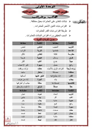 3
‫مختلفة‬ ‫بحيل‬ ‫الحشرات‬ ‫على‬ ‫تتغذى‬ ‫نباتات‬.
‫للحشرات‬ ‫األحمر‬ ‫التنين‬ ‫نبات‬ ‫افتراس‬.
‫للحشرات‬ ‫القدر‬ ‫نبات‬ ‫افتراس‬ ‫طريقة‬
‫للحشرات‬ ‫النباتات‬ ‫افتراس‬ ‫وراء‬ ‫الحقيقى‬ ‫السبب‬.
‫الكلمة‬‫معناها‬‫الكلمة‬‫معناها‬
‫الغريب‬‫العجيب‬‫تمتص‬‫تمص‬
‫غذاءها‬‫طعامها‬‫التربة‬‫التراب‬
‫مفترسة‬‫قاتلة‬‫تتغذى‬‫تأكل‬
‫طرق‬‫وسائل‬‫عجيبة‬‫غريبة‬
‫ا‬‫ل‬‫حي‬‫خدع‬‫أغلب‬‫أكثر‬
‫رائع‬‫جميل‬‫مبهرة‬‫اإلعجاب‬ ‫تثير‬
‫لزجة‬ ‫زوائد‬‫باألشياء‬ ‫تلزق‬ ‫أطراف‬‫حطت‬‫ووقفت‬ ‫نزلت‬
‫معتقدة‬‫مصدقة‬‫ستعثر‬‫ستجد‬
‫القدر‬‫فيه‬ ‫يطبخ‬ ‫إناء‬‫عليها‬ ‫أطبق‬‫أمسكها‬
‫يجذب‬‫يشد‬‫الجرة‬‫خزف‬ ‫من‬ ‫إناء‬
‫تقتنصها‬‫ت‬‫صطادها‬‫حافة‬‫أطرافها‬ ‫أو‬ ‫جانب‬
‫ا‬‫ا‬‫حق‬‫ا‬‫ا‬‫صدق‬‫تنزلق‬‫وتتزحلق‬ ‫تثبت‬ ‫ال‬
‫الكلمة‬‫مضادها‬‫الكلمة‬‫مضادها‬
‫الغريب‬‫المعتاد‬‫تموت‬‫تعيش‬
‫أغلب‬‫أقل‬‫يبدأ‬‫ينتهي‬
‫عجيبة‬‫عادية‬‫يجذب‬‫ينفر‬
‫رائع‬‫قبيح‬‫حلوة‬‫مرة‬
‫مبهرة‬‫قبيحة‬‫حافة‬‫وسط‬
‫حطت‬‫صعدت‬‫ناعمة‬‫خشنة‬
‫جمال‬‫قبح‬‫تحط‬‫تصعد‬
‫معتقدة‬‫مك‬‫ذبة‬‫تنزلق‬‫تثبت‬
‫تعثر‬‫تفقد‬‫تهبط‬‫تصعد‬
 
