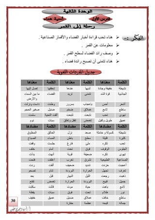 31
‫ت‬ ‫هناء‬‫الصناعية‬ ‫واألقمار‬ ‫الفضاء‬ ‫أخبار‬ ‫قراءة‬ ‫حب‬.
‫القمر‬ ‫عن‬ ‫معلومات‬.
‫القمر‬ ‫لسطح‬ ‫الفضاء‬ ‫رائد‬ ‫وصف‬.
‫فضاء‬ ‫رائدة‬ ‫تصبح‬ ‫أن‬ ‫تتمنى‬ ‫هناء‬.
‫الكلمة‬‫معناها‬‫الكلمة‬‫معناها‬‫الكلمة‬‫معناها‬
‫نشيطة‬‫وجادة‬ ‫خفيفة‬‫لديها‬‫عندها‬‫تحققها‬‫إليها‬ ‫تصل‬
‫الجالبية‬‫الشد‬ ‫قوة‬‫تتمنى‬‫تريد‬‫الفضاء‬‫ما‬‫السماء‬ ‫بين‬
‫واألرض‬
‫أشعر‬‫أحس‬‫بإعجاب‬‫بسرور‬‫وطئت‬‫ونزلت‬ ‫داست‬
‫ساطع‬‫المع‬‫عمالق‬‫ضخم‬‫ضئيل‬‫الحجم‬ ‫صغير‬
‫تهوى‬‫تحب‬‫تابعت‬‫تتبعت‬‫التحية‬ ‫ألقت‬‫سلمت‬
‫عميق‬‫وثقيل‬ ‫طويل‬‫تغمض‬‫وتغلق‬ ‫تقفل‬‫سبات‬‫نوم‬
‫الكلمة‬‫مضادها‬‫الكلمة‬‫مضادها‬‫الكلمة‬‫مضادها‬
‫نشيطة‬‫خاملة‬ ‫و‬ ‫كسولة‬‫صعد‬‫نزل‬‫الخالق‬‫ا‬‫لمخلوق‬
‫كثيرة‬‫قليلة‬‫سطح‬‫باطن‬‫المساء‬‫الصباح‬
‫تحب‬‫تكره‬‫ملئ‬‫فارغ‬‫جلست‬‫وقفت‬
‫الجلوس‬‫الوقوف‬‫فوق‬‫تحت‬‫أمام‬‫خلف‬
‫تهوى‬‫تكره‬‫ضعيفة‬‫قوية‬‫أنهت‬‫بدأت‬
‫الصناعية‬‫الطبيعية‬‫تشرق‬‫تغرب‬‫أغلقت‬‫فتحت‬
‫أعجبت‬‫حزنت‬‫شديد‬‫ضعيف‬‫ألقت‬‫ردت‬
‫تعرف‬‫تجهل‬‫الحرارة‬‫البرودة‬‫تنام‬‫تصحو‬
‫لهبت‬‫رجعت‬‫ا‬‫لليل‬‫النهار‬‫قبل‬‫بعد‬
‫جميل‬‫قبيح‬‫البرودة‬‫الحرارة‬‫تغمض‬‫تفتح‬
‫المع‬‫باهت‬‫حياة‬‫موت‬‫قالت‬‫سكتت‬
‫نور‬‫ظالم‬‫تحت‬‫فوق‬‫سبات‬‫يقظة‬
‫ساطع‬‫خافت‬‫عمالق‬‫ضئيل‬‫عميق‬‫خفيف‬
‫جماله‬‫قبحه‬‫عظمة‬‫حقارة‬
 