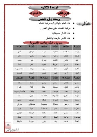 35
‫فضاء‬ ‫مركبة‬ ‫تركب‬ ‫بأنها‬ ‫تحلم‬ ‫هناء‬.
‫القمر‬ ‫سطح‬ ‫على‬ ‫الفضاء‬ ‫مركبة‬.
‫صديقاتها‬ ‫تتذكر‬ ‫هناء‬.
‫هناء‬‫والخطر‬ ‫بالوحدة‬ ‫تشعر‬.
‫الكلمة‬‫معناها‬‫الكلمة‬‫معناها‬‫الكلمة‬‫معناها‬
‫رأت‬‫شاهدت‬‫منامها‬‫نومها‬‫ترتدي‬‫تلبس‬
‫تنطلق‬‫تندفع‬‫رهيبة‬‫مخيفة‬‫متجهة‬‫لاهبة‬
‫ينفد‬‫ينتهي‬‫تأملت‬‫تدبرت‬‫أنيس‬‫مسلى‬
‫دهشة‬‫انبهار‬‫غريبة‬‫عجيبة‬‫تقفز‬‫تنط‬
‫أهبط‬‫أنزل‬‫آالت‬‫أجهزة‬‫برهة‬‫قصيرة‬ ‫مدة‬
‫أتمنى‬‫أريد‬‫نلهو‬‫نلعب‬‫أحست‬‫شعرت‬
‫الكلمة‬‫مضادها‬‫الكلمة‬‫مضادها‬‫الكلمة‬‫مضادها‬
‫منامها‬‫يقظتها‬‫سطح‬‫باطن‬‫مشت‬‫وقفت‬
‫ترتدي‬‫تخلع‬‫وصلت‬‫رحلت‬‫قليلة‬‫كثيرة‬
‫سرعة‬‫بطء‬‫خرجت‬‫دخلت‬‫وقفت‬‫سارت‬ ‫أو‬ ‫مشت‬
‫حركة‬‫سكون‬‫األضواء‬‫الظلمات‬‫فوق‬‫تحت‬
‫سألت‬‫أجابت‬‫تتحرك‬‫تسكن‬‫ظهري‬‫بطني‬
‫لهبوا‬‫رجعوا‬‫سهولة‬‫صعوبة‬‫صديقاتي‬‫عدواتي‬
‫تذكرت‬‫نسيت‬ً‫ا‬‫عالي‬ً‫ا‬‫منخفض‬ً‫ا‬‫بعيد‬ً‫ا‬‫قريب‬
‫تقف‬‫تجلس‬‫قالت‬‫سكتت‬‫الوحدة‬‫األنس‬
‫مسرورة‬‫حزينة‬‫الخطر‬‫األمان‬‫هنا‬‫هناك‬
‫أهبط‬‫أصعد‬‫ينفد‬‫يبقى‬‫غريبة‬‫مألوفة‬
 