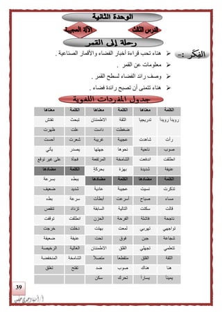 39
‫الف‬ ‫أخبار‬ ‫قراءة‬ ‫تحب‬ ‫هناء‬‫الصناعية‬ ‫واألقمار‬ ‫ضاء‬.
‫القمر‬ ‫عن‬ ‫معلومات‬.
‫القمر‬ ‫لسطح‬ ‫الفضاء‬ ‫رائد‬ ‫وصف‬.
‫فضاء‬ ‫رائدة‬ ‫تصبح‬ ‫أن‬ ‫تتمنى‬ ‫هناء‬.
‫الكلمة‬‫معناها‬‫الكلمة‬‫معناها‬‫الكلمة‬‫معناها‬
ً‫ا‬‫رويد‬ ً‫ا‬‫رويد‬‫تدريجيا‬‫الثقة‬‫االطمئنان‬‫تبح‬‫تفتش‬
‫ضغطت‬‫داست‬‫علت‬‫ظهرت‬
‫رأت‬‫شاهدت‬‫عجيبة‬‫غريبة‬‫شعرت‬‫أحست‬
‫ص‬‫وب‬‫ناحية‬‫نحوها‬‫جهتها‬‫يصدر‬‫يأتي‬
‫انطلقت‬‫اندفعت‬‫الشامخة‬‫المرتفعة‬‫فجأة‬‫توقع‬ ‫غير‬ ‫على‬
‫عنيفة‬‫شديدة‬‫بهزة‬‫بحركة‬‫الكلمة‬‫مضادها‬
‫الكلمة‬‫مضادها‬‫الكلمة‬‫مضادها‬‫ببطء‬‫بسرعة‬
‫تذكرت‬‫نسيت‬‫عجيبة‬‫عادية‬‫شديد‬‫ضعيف‬
‫مساء‬‫صباح‬‫أسرعت‬‫أبطأت‬‫سرعة‬‫بطء‬
‫قالت‬‫سكتت‬‫التالية‬‫السابقة‬‫تزد‬‫اد‬‫تنقص‬
‫ناجحة‬‫فاشلة‬‫الفرحة‬‫الحزن‬‫انطلقت‬‫توقفت‬
‫تواجهي‬‫تهربي‬‫لمعت‬‫بهتت‬‫دخلت‬‫خرجت‬
‫شجاعة‬‫جبن‬‫فوق‬‫تحت‬‫عنيفة‬‫ضعيفة‬
‫تتعلمي‬‫تجهلي‬‫القلق‬‫االطمئنان‬‫الغالية‬‫الرخيصة‬
‫الثقة‬‫القلق‬ً‫ا‬‫متقطع‬ً‫ال‬‫متص‬‫الشامخة‬‫المنخفضة‬
‫هنا‬‫هناك‬‫صوب‬‫ضد‬‫تفتح‬‫تغلق‬
ً‫ا‬‫يمين‬ً‫ا‬‫يسار‬‫تحرك‬‫سكن‬
 