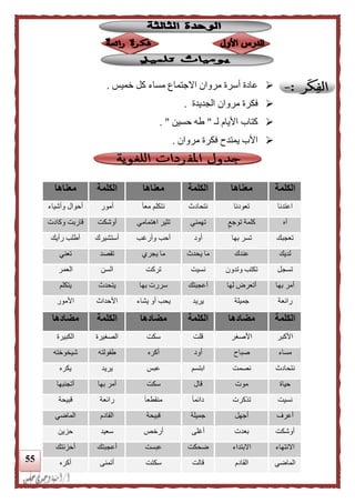55
‫خميس‬ ‫كل‬ ‫مساء‬ ‫االجتماع‬ ‫مروان‬ ‫أسرة‬ ‫عادة‬.
‫الجديدة‬ ‫مروان‬ ‫فكرة‬.
‫لـ‬ ‫األيام‬ ‫كتاب‬"‫حسين‬ ‫طه‬. "
‫مروان‬ ‫فكرة‬ ‫يمتدح‬ ‫األب‬.
‫الكلمة‬‫م‬‫عناها‬‫الكلمة‬‫معناها‬‫الكلمة‬‫معناها‬
‫اعتدنا‬‫تعودنا‬‫نتحادث‬ً‫ا‬‫مع‬ ‫نتكلم‬‫أمور‬‫وأشياء‬ ‫أحوال‬
‫آه‬‫توجع‬ ‫كلمة‬‫تهمني‬‫اهتمامي‬ ‫تثير‬‫أوشكت‬‫وكادت‬ ‫قاربت‬
‫تعجبك‬‫بها‬ ‫تسر‬‫أود‬‫وأرغب‬ ‫أحب‬‫أستشيرك‬‫رأيك‬ ‫أطلب‬
‫لديك‬‫عندك‬‫يحدث‬ ‫ما‬‫يجري‬ ‫ما‬‫تقصد‬‫تعني‬
‫تسجل‬‫وتدون‬ ‫تكتب‬‫نسيت‬‫تركت‬‫السن‬‫ا‬‫لعمر‬
‫بها‬ ‫أمر‬‫لها‬ ‫أتعرض‬‫أعجبتك‬‫بها‬ ‫سررت‬‫يتحدث‬‫يتكلم‬
‫رائعة‬‫جميلة‬‫يريد‬‫يشاء‬ ‫أو‬ ‫يحب‬‫األحداث‬‫األمور‬
‫الكلمة‬‫مضادها‬‫الكلمة‬‫مضادها‬‫الكلمة‬‫مضادها‬
‫األكبر‬‫األصغر‬‫قلت‬‫سكت‬‫الصغيرة‬‫الكبيرة‬
‫مساء‬‫صباح‬‫أود‬‫أكره‬‫طفولته‬‫شيخوخته‬
‫نتحادث‬‫نصمت‬‫ابتسم‬‫عبس‬‫يريد‬‫يكره‬
‫حياة‬‫مو‬‫ت‬‫قال‬‫سكت‬‫بها‬ ‫أمر‬‫أتجنبها‬
‫نسيت‬‫تذكرت‬ً‫ا‬‫دائم‬ً‫ا‬‫منقطع‬‫رائعة‬‫قبيحة‬
‫أعرف‬‫أجهل‬‫جميلة‬‫قبيحة‬‫القادم‬‫الماضي‬
‫أوشكت‬‫بعدت‬‫أغلى‬‫أرخص‬‫سعيد‬‫حزين‬
‫االنتهاء‬‫االبتداء‬‫ضحكت‬‫عبست‬‫أعجبتك‬‫أحزنتك‬
‫الماضي‬‫القادم‬‫قالت‬‫سكتت‬‫أتمنى‬‫أكره‬
 