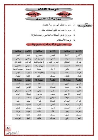 63
‫جديدة‬ ‫مدرسة‬ ‫إلى‬ ‫ينتقل‬ ‫مروان‬.
‫جدد‬ ‫أصدقاء‬ ‫على‬ ‫يتعرف‬ ‫مروان‬.
‫لمنزله‬ ‫والجدد‬ ‫القدامى‬ ‫أصدقاءه‬ ‫يدعو‬ ‫مروان‬.
‫األصدقاء‬ ‫فرحة‬.
‫الكلمة‬‫معناها‬‫الكلمة‬‫معناها‬‫الكلمة‬‫معناها‬
‫أدري‬ ‫ال‬‫أعلم‬ ‫ال‬‫قدومي‬‫حض‬‫وري‬‫أشعر‬‫أحس‬
‫انتقلت‬‫تحولت‬‫أتمنى‬‫وأرغب‬ ‫أريد‬‫زمالئي‬‫رف‬‫قائى‬
‫خيركم‬‫أفضلكم‬‫والضراء‬ ‫السراء‬‫والشدة‬ ‫الرخاء‬‫الهواتف‬‫التليفونات‬
‫السعادة‬‫السرور‬‫دائما‬‫وقت‬ ‫كل‬ ‫في‬‫تغمرني‬‫تغطيني‬
‫يفني‬‫ينتهي‬‫أردت‬‫أحببت‬‫دعوت‬‫الدعوة‬ ‫وجهت‬
‫فرحة‬‫سعادة‬‫زمالة‬‫ومصاحبة‬ ‫رفقة‬‫العبارات‬‫ال‬‫جمل‬
‫نتحاور‬‫نتناقش‬‫صدقك‬‫وافقك‬‫الشدة‬‫الضيق‬
‫الكلمة‬‫مضادها‬‫الكلمة‬‫مضادها‬‫الكلمة‬‫مضادها‬
‫أدري‬‫أجهل‬‫أجد‬‫أفقد‬‫كثيرين‬‫أقالء‬
‫تذكرت‬‫نسيت‬‫الصداقة‬‫العداوة‬‫القدامى‬‫الجدد‬
‫األول‬‫األخير‬‫يفني‬‫يبقى‬‫قدومي‬‫انصرافي‬
‫أحبهم‬‫أكرههم‬‫يحبون‬‫يكرهون‬‫أصدقاء‬‫أعداء‬
ً‫ا‬‫دائم‬ً‫ا‬‫مؤقت‬‫متف‬‫وقون‬‫متأخرون‬‫انتقلت‬‫ثبت‬
‫السراء‬‫الضراء‬‫السعادة‬‫الحزن‬‫جديد‬‫قديم‬
‫أردت‬‫كرهت‬‫أتمنى‬‫أكره‬‫الجديدة‬‫القديمة‬
‫أقوى‬‫أضعف‬‫فرحة‬‫حزن‬‫خيركم‬‫شركم‬
‫يتعرف‬‫يجهل‬‫قال‬‫سكت‬‫عيوب‬‫مزايا‬
‫نضحك‬‫نبكي‬‫صدقك‬‫كذبك‬‫الشدة‬‫الرخاء‬
‫أجمل‬‫أقبح‬‫صدقك‬‫خالفك‬‫الحق‬‫المزيف‬
 