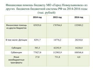 Финансовая помощь бюджету МО «Город Новоульяновск» из
других бюджетов бюджетной системы РФ на 2014-2016 годы
(тыс. рублей)
2014 год 2015 год 2016 год
Финансовая помощь
из других бюджетов
85929,0 170704,8 152989,2
В том числе: Дотации 8291,7 14776,2 28210,0
Субсидии 583,3 42292,9 16226,8
Субвенции 77027,0 112903,9 108548,4
Иные
межбюджетные
трансферты
27,0 731,8 4,0
 