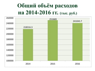 Общий объём расходов
на 2014-2016 гг. (тыс. руб.)
218316.3
251669
241043.7
100000
120000
140000
160000
180000
200000
220000
240000
260000
2014 2015 2016
 