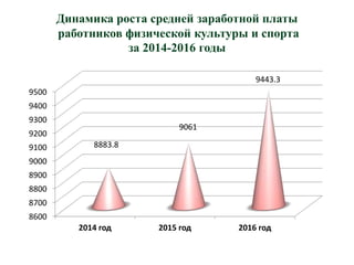 Динамика роста средней заработной платы
работников физической культуры и спорта
за 2014-2016 годы
8600
8700
8800
8900
9000
9100
9200
9300
9400
9500
2014 год 2015 год 2016 год
8883.8
9061
9443.3
 