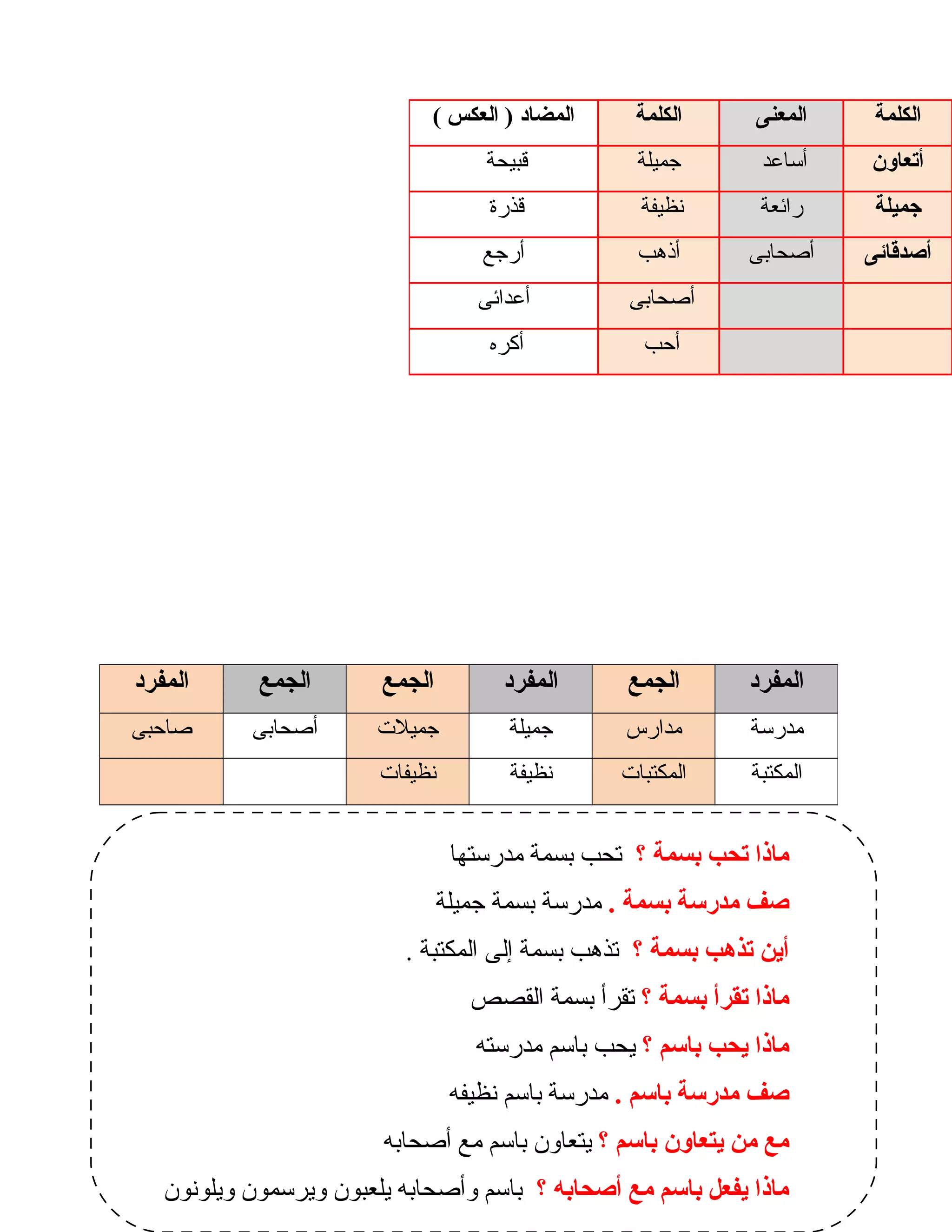 10
‫الكلمة‬‫المعنى‬‫الكلمة‬‫المضاد‬‫العكس‬ )(
‫أتعاون‬‫أساعد‬‫جميلة‬‫قبيحة‬
‫جميلة‬‫رائعة‬‫نظيفة‬‫قذرة‬
‫أصدقائى‬‫أصحابى‬‫أذهب‬‫أرجع‬
‫أصحابى‬‫أعدائى‬
‫أحب‬‫أكره‬
‫المفرد‬‫الجمع‬‫المفرد‬‫الجمع‬‫الجمع‬‫المفرد‬
‫مدرسة‬‫مدارس‬‫جميلة‬‫جميلت‬‫أصحابى‬‫صاحبى‬
‫المكتبة‬‫المكتبات‬‫نظيفة‬‫نظيفات‬
‫؟‬ ‫بسمة‬ ‫تحب‬ ‫ماذا‬‫مدرستها‬ ‫بسمة‬ ‫تحب‬
. ‫بسمة‬ ‫مدرسة‬ ‫صف‬‫جميلة‬ ‫بسمة‬ ‫مدرسة‬
‫؟‬ ‫بسمة‬ ‫تذهب‬ ‫أين‬. ‫المكتبة‬ ‫إلى‬ ‫بسمة‬ ‫تذهب‬
‫؟‬ ‫بسمة‬ ‫تقرأ‬ ‫ماذا‬‫القصص‬ ‫بسمة‬ ‫تقرأ‬
‫؟‬ ‫باسم‬ ‫يحب‬ ‫ماذا‬‫مدرسته‬ ‫باسم‬ ‫يحب‬
. ‫باسم‬ ‫مدرسة‬ ‫صف‬‫نظيفه‬ ‫باسم‬ ‫مدرسة‬
‫؟‬ ‫باسم‬ ‫يتعاون‬ ‫من‬ ‫مع‬‫أصحابه‬ ‫مع‬ ‫باسم‬ ‫يتعاون‬
‫؟‬ ‫أصحابه‬ ‫مع‬ ‫باسم‬ ‫يفعل‬ ‫ماذا‬‫ويلونون‬ ‫ويرسمون‬ ‫يلعبون‬ ‫وأصحابه‬ ‫باسم‬
 