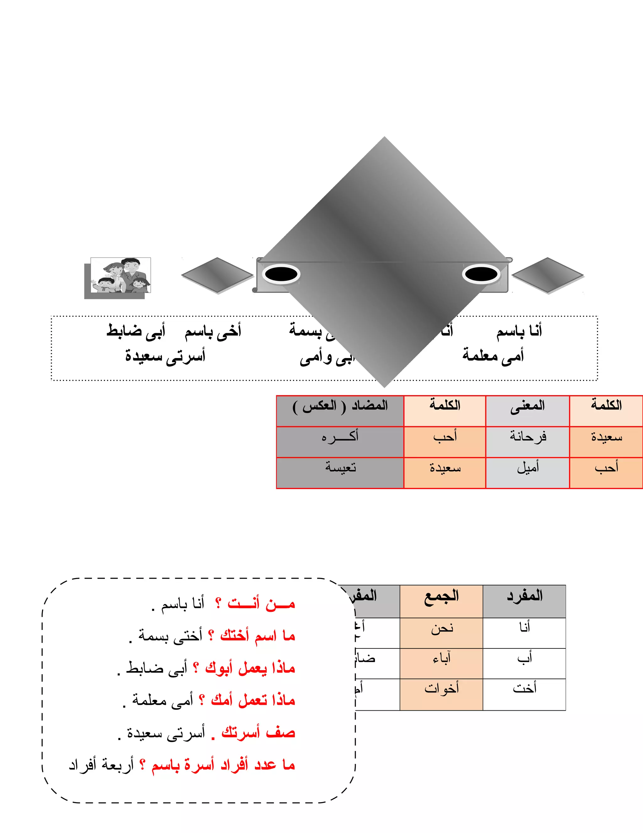 3
‫الكلمة‬‫المعنى‬‫الكلمة‬‫المضاد‬‫العكس‬ )(
‫سعيدة‬‫فرحانة‬‫أحب‬‫أكــــره‬
‫أحب‬‫أميل‬‫سعيدة‬‫تعيسة‬
‫المفرد‬‫الجمع‬‫المفرد‬‫الجمع‬‫المفرد‬‫الجمع‬
‫أنا‬‫نحن‬‫أخ‬‫إخوة‬‫معلمة‬‫معلمات‬
‫أب‬‫آباء‬‫ضابط‬‫ضباط‬‫أسرة‬‫أسر‬
‫أخت‬‫أخوات‬‫أم‬‫أمهات‬
‫أنا‬‫باسم‬‫أنا‬‫بسمة‬‫أختى‬‫بسمة‬‫أخى‬‫باسم‬‫أبى‬‫ضابط‬
‫أمى‬‫معلمة‬‫أحب‬‫أبى‬‫وأمى‬‫أسرتى‬‫سعيدة‬
‫؟‬ ‫أنـــت‬ ‫مـــن‬. ‫باسم‬ ‫أنا‬
‫؟‬ ‫أختك‬ ‫اسم‬ ‫ما‬. ‫بسمة‬ ‫أختى‬
‫؟‬ ‫أبوك‬ ‫يعمل‬ ‫ماذا‬. ‫ضابط‬ ‫أبى‬
‫؟‬ ‫أمك‬ ‫تعمل‬ ‫ماذا‬. ‫معلمة‬ ‫أمى‬
. ‫أسرتك‬ ‫صف‬. ‫سعيدة‬ ‫أسرتى‬
‫؟‬ ‫باسم‬ ‫أسرة‬ ‫أفراد‬ ‫عدد‬ ‫ما‬‫أفراد‬ ‫أربعة‬
 