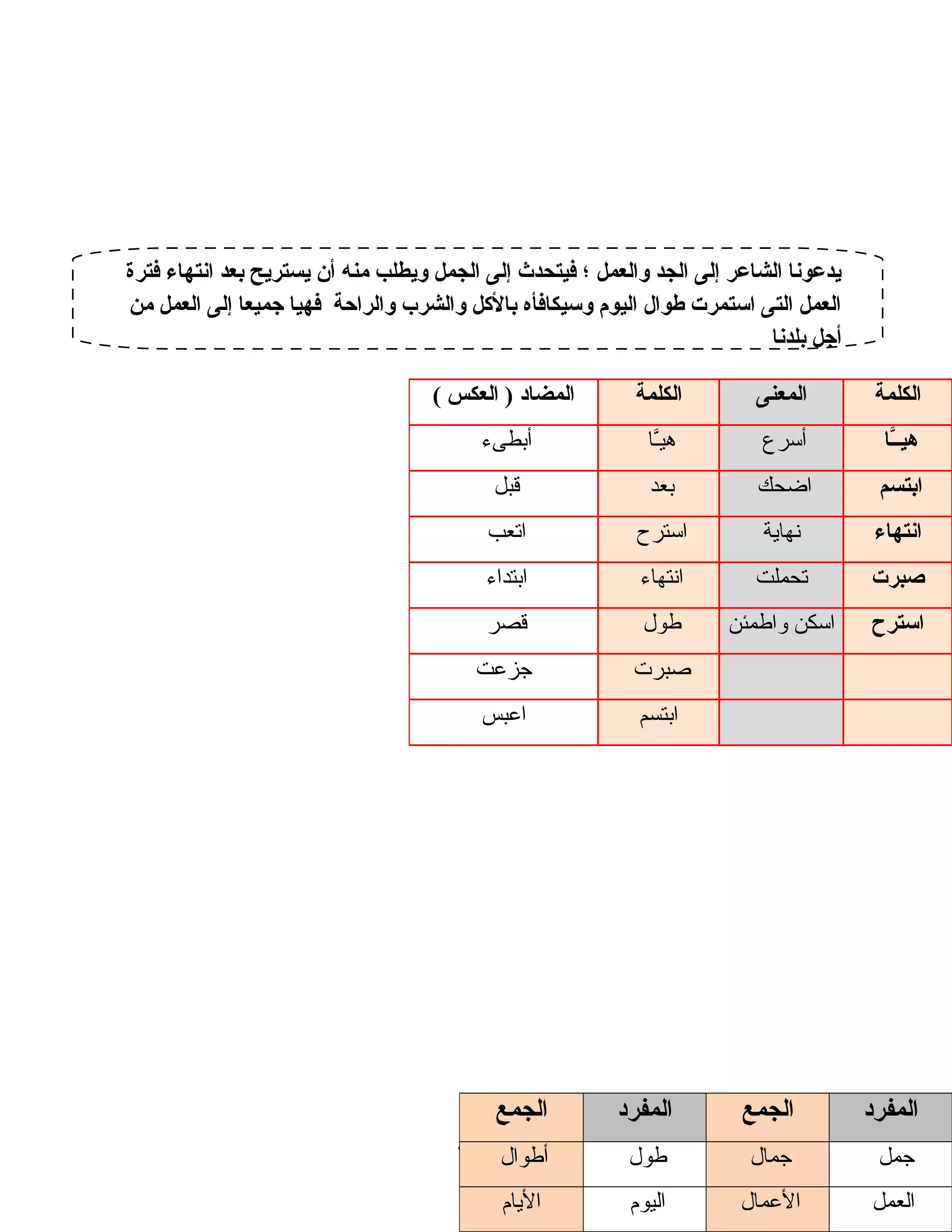 49
‫الكلمة‬‫المعنى‬‫الكلمة‬‫المضاد‬‫العكس‬ )(
‫ـا‬ّ‫غ‬‫ـ‬‫هي‬‫أدسرع‬‫ـا‬َّ‫هي‬‫أبطىء‬
‫ابتسم‬‫اضحك‬‫بعد‬‫قبل‬
‫انتها ء‬‫نهاية‬‫ادسترح‬‫اتعب‬
‫صبرت‬‫تحملت‬‫انتهاء‬‫ابتداء‬
‫ادسترح‬‫ادسكن‬‫واطمئن‬‫طول‬‫قصر‬
‫صبرت‬‫جزعت‬
‫ابتسم‬‫اعبس‬
‫المفرد‬‫الجمع‬‫المفرد‬‫الجمع‬
‫جمل‬‫جمال‬‫طول‬‫أطوال‬
‫العمل‬‫العمال‬‫اليو م‬‫اليا م‬
‫فترة‬ ‫انتها ء‬ ‫بعد‬ ‫يستريح‬ ‫أن‬ ‫منه‬ ‫ويطلب‬ ‫الجمل‬ ‫إلى‬ ‫فيتحدث‬ ‫؛‬ ‫والعمل‬ ‫الجد‬ ‫إلى‬ ‫الشاعر‬ ‫يدعونا‬
‫من‬ ‫العمل‬ ‫إلى‬ ‫جميعا‬ ‫فهيا‬ ‫والراحة‬ ‫والشرب‬ ‫بالكل‬ ‫ودسيكافأه‬ ‫اليوم‬ ‫طوال‬ ‫ادستمرت‬ ‫التى‬ ‫العمل‬
‫بلدنا‬ ‫أجل‬
 