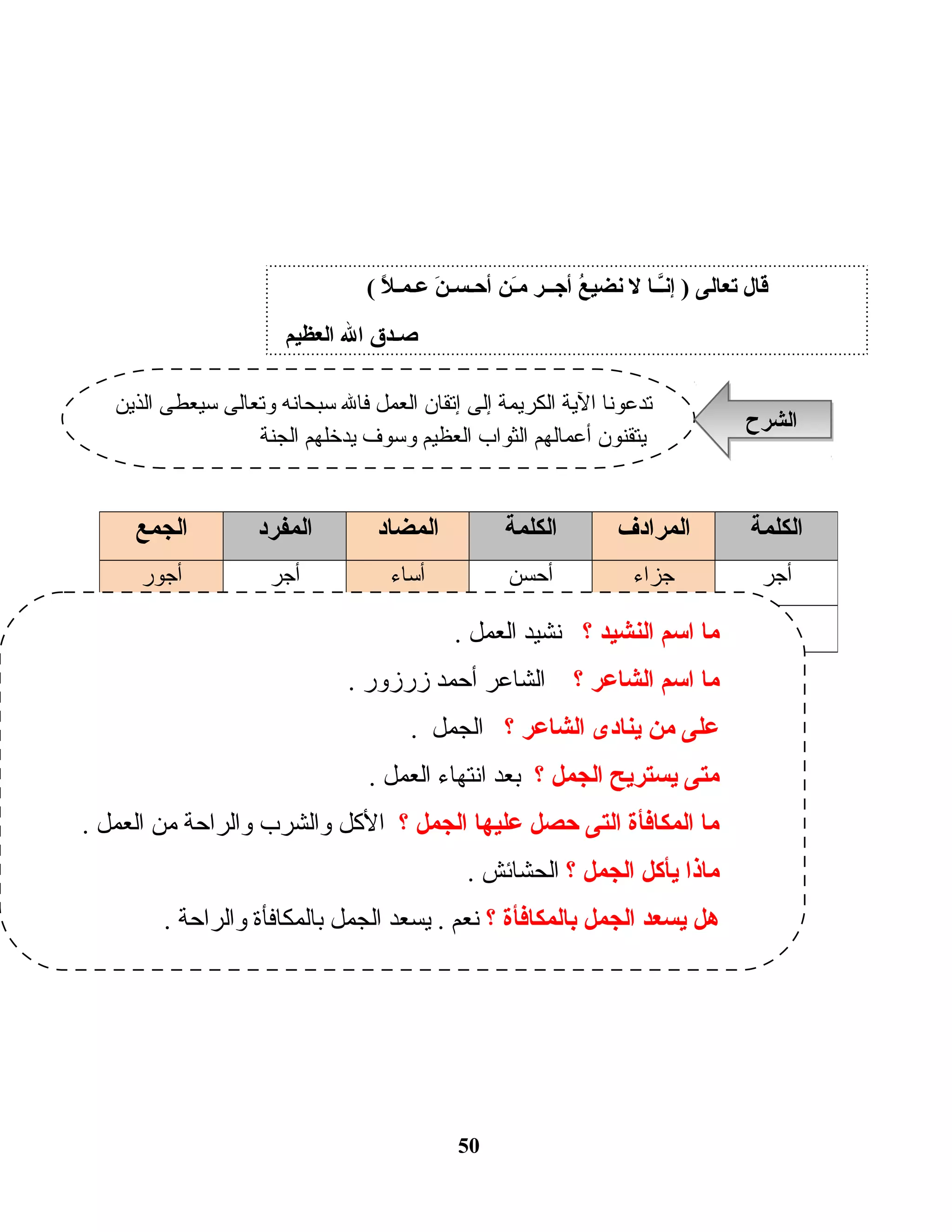 50
‫الكلمة‬‫المرادف‬‫الكلمة‬‫المضاد‬‫المفرد‬‫الجمع‬
‫أجر‬‫جزاء‬‫أحسن‬‫أساء‬‫أجر‬‫أجور‬
‫عمل‬‫أعمال‬
‫قال‬‫تعالى‬‫ــا‬ّ‫غ‬‫ن‬‫إ‬ )‫ل‬‫ع‬ُ  ‫نضي‬‫أجــر‬‫ـن‬َ ‫م‬‫ن‬َ  ‫أحـسـ‬‫ل‬ً‫ا‬ ‫عـمـ‬(
‫صـدق‬‫ال‬‫العظيم‬
‫الذين‬ ‫دسيعطى‬ ‫وتعالى‬ ‫دسبحانه‬ ‫فال‬ ‫العمل‬ ‫إتقان‬ ‫إلى‬ ‫الكريمة‬ ‫الية‬ ‫تدعونا‬
‫الجنة‬ ‫يدخلهم‬ ‫ودسوف‬ ‫العظيم‬ ‫الثواب‬ ‫أعمالهم‬ ‫يتقنون‬
‫الشرح‬‫الشرح‬
‫؟‬ ‫النشيد‬ ‫ادسم‬ ‫ما‬. ‫العمل‬ ‫نشيد‬
‫؟‬ ‫الشاعر‬ ‫ادسم‬ ‫ما‬. ‫زرزور‬ ‫أحمد‬ ‫الشاعر‬
‫؟‬ ‫الشاعر‬ ‫ينادى‬ ‫من‬ ‫على‬. ‫الجمل‬
‫؟‬ ‫الجمل‬ ‫يستريح‬ ‫متى‬. ‫العمل‬ ‫انتهاء‬ ‫بعد‬
‫؟‬ ‫الجمل‬ ‫عليها‬ ‫حصل‬ ‫التى‬ ‫المكافأة‬ ‫ما‬. ‫العمل‬ ‫من‬ ‫والراحة‬ ‫والشرب‬ ‫الكل‬
‫؟‬ ‫الجمل‬ ‫يأكل‬ ‫ماذا‬. ‫الحشائش‬
‫؟‬ ‫بالمكافأة‬ ‫الجمل‬ ‫يسعد‬ ‫هل‬. ‫والراحة‬ ‫بالمكافأة‬ ‫الجمل‬ ‫يسعد‬ . ‫نعم‬
 