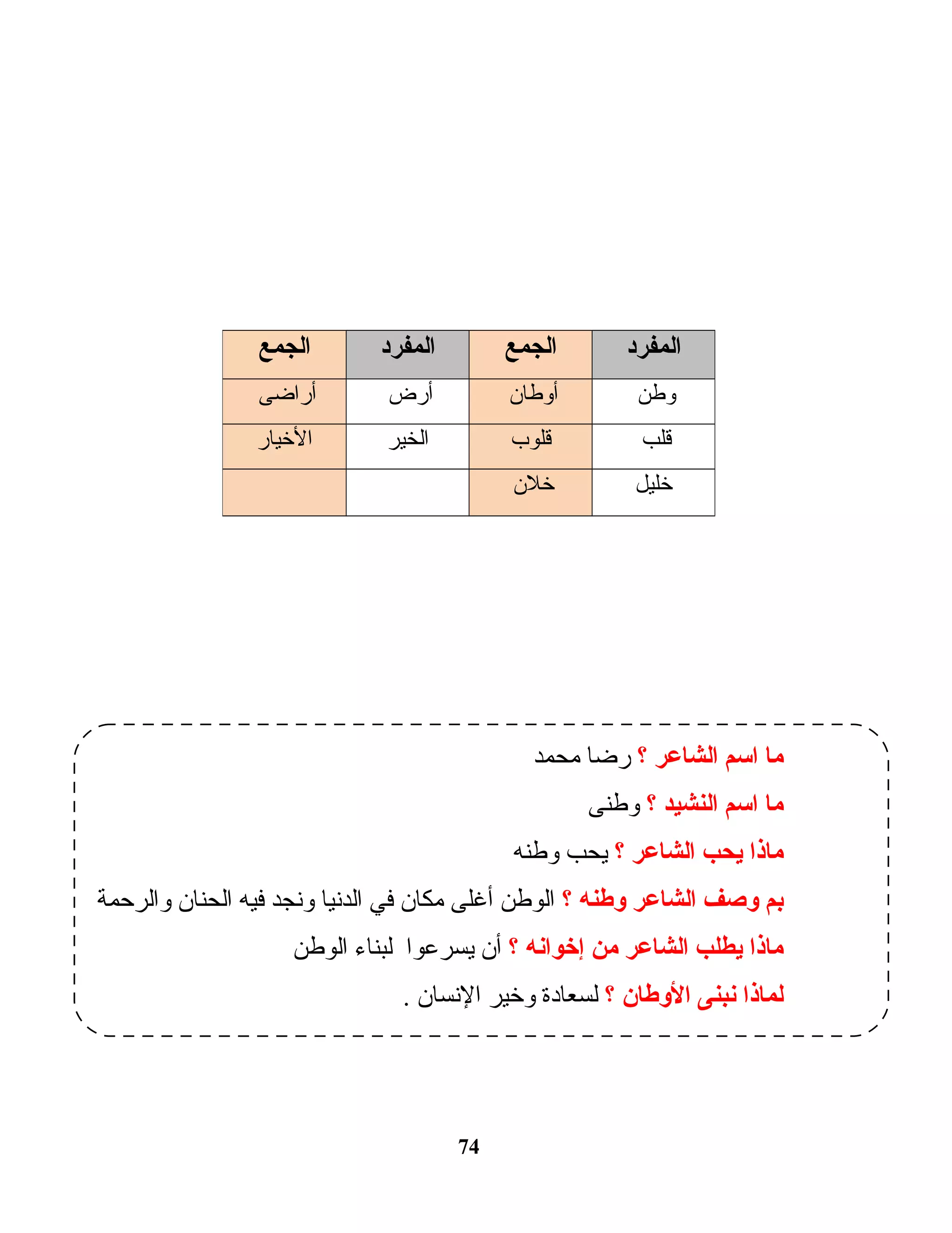 74
‫المفرد‬‫الجمع‬‫المفرد‬‫الجمع‬
‫وطن‬‫أوطان‬‫أرض‬‫أراضى‬
‫قلب‬‫قلوب‬‫الخير‬‫الخيار‬
‫خليل‬‫خلن‬
‫؟‬ ‫الشاعر‬ ‫اسم‬ ‫ما‬‫محمد‬ ‫ت ا‬‫ض‬‫ر‬
‫؟‬ ‫النشيد‬ ‫اسم‬ ‫ما‬‫وطنى‬
‫؟‬ ‫الشاعر‬ ‫يحب‬ ‫ماذا‬‫وطنه‬ ‫يحب‬
‫؟‬ ‫وطنه‬ ‫الشاعر‬ ‫وصف‬ ‫بم‬‫والرحمة‬ ‫ت ان‬‫ن‬‫الح‬ ‫فيه‬ ‫ونجد‬ ‫ت ا‬‫ي‬‫الدن‬ ‫في‬ ‫ت ان‬‫ك‬‫م‬ ‫أغلى‬ ‫الوطن‬
‫؟‬ ‫إخوانه‬ ‫من‬ ‫الشاعر‬ ‫يطلب‬ ‫ماذا‬‫الوطن‬ ‫ت اء‬‫ن‬‫لب‬ ‫يسرعوا‬ ‫أن‬
‫؟‬ ‫الوطان‬ ‫نبنى‬ ‫لماذا‬. ‫ت ان‬‫س‬‫الن‬ ‫وخير‬ ‫ت ادة‬‫ع‬‫لس‬
 