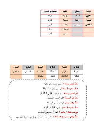 10
‫الكلمة‬‫المعنى‬‫الكلمة‬‫المضاد‬‫العكس‬ )(
‫أتعاون‬‫أساعد‬‫جميلة‬‫قبيحة‬
‫جميلة‬‫رائعة‬‫نظيفة‬‫قذرة‬
‫أصدقائى‬‫أصحابى‬‫أذهب‬‫أرجع‬
‫أصحابى‬‫أعدائى‬
‫أحب‬‫أكره‬
‫المفرد‬‫الجمع‬‫المفرد‬‫الجمع‬‫الجمع‬‫المفرد‬
‫مدرسة‬‫مدارس‬‫جميلة‬‫جميلت‬‫أصحابى‬‫صاحبى‬
‫المكتبة‬‫المكتبات‬‫نظيفة‬‫نظيفات‬
‫؟‬ ‫بسمة‬ ‫تحب‬ ‫ماذا‬‫مدرستها‬ ‫بسمة‬ ‫تحب‬
. ‫بسمة‬ ‫مدرسة‬ ‫صف‬‫جميلة‬ ‫بسمة‬ ‫مدرسة‬
‫؟‬ ‫بسمة‬ ‫تذهب‬ ‫أين‬. ‫المكتبة‬ ‫إلى‬ ‫بسمة‬ ‫تذهب‬
‫؟‬ ‫بسمة‬ ‫تقرأ‬ ‫ماذا‬‫القصص‬ ‫بسمة‬ ‫تقرأ‬
‫؟‬ ‫باسم‬ ‫يحب‬ ‫ماذا‬‫مدرسته‬ ‫باسم‬ ‫يحب‬
. ‫باسم‬ ‫مدرسة‬ ‫صف‬‫نظيفه‬ ‫باسم‬ ‫مدرسة‬
‫؟‬ ‫باسم‬ ‫يتعاون‬ ‫من‬ ‫مع‬‫أصحابه‬ ‫مع‬ ‫باسم‬ ‫يتعاون‬
‫؟‬ ‫أصحابه‬ ‫مع‬ ‫باسم‬ ‫يفعل‬ ‫ماذا‬‫ويلونون‬ ‫ويرسمون‬ ‫يلعبون‬ ‫وأصحابه‬ ‫باسم‬
 