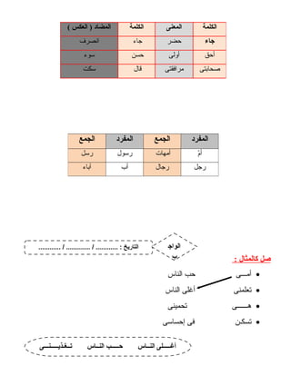 ‫صل‬‫كالمثال‬:
•‫أمـــى‬‫حب‬‫الناس‬
•‫تعلمنى‬‫أغلى‬‫الناس‬
•‫هــــــى‬‫تحمينى‬
•‫تسكـن‬‫فى‬‫إحساسى‬
20
‫الكلمة‬‫المعنى‬‫الكلمة‬‫المضاد‬‫العكس‬ )(
‫جاء‬‫حضر‬‫جاء‬‫انصرف‬
‫أحق‬‫أولى‬‫حسن‬‫سوء‬
‫صحابتى‬‫مرافقتى‬‫قال‬‫سكت‬
‫المفرد‬‫الجمع‬‫المفرد‬‫الجمع‬
‫م‬ّ‫أ‬‫أمهات‬‫رسول‬‫رسل‬
‫رجل‬‫رجال‬‫أب‬‫آباء‬
‫تــغـذيـــــنـــى‬ ‫النــاس‬ ‫حـــــب‬ ‫النــاس‬ ‫أغـــــلى‬
............ / ............. / ............ : ‫التاريخ‬ ‫الواج‬
‫ب‬
 