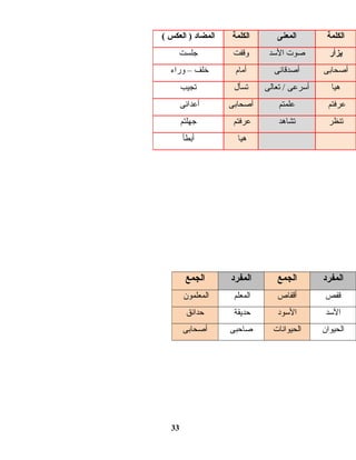 33
‫الكلمة‬‫المعنى‬‫الكلمة‬‫المضاد‬‫العكس‬ )(
‫يزأر‬‫صوت‬‫الدسد‬‫وقفت‬‫جلست‬
‫أصحابى‬‫أصدقائى‬‫أمام‬‫خلف‬–‫وراء‬
‫هيا‬‫أدسرعى‬‫تعالى‬ /‫تسأل‬‫تجيب‬
‫عرفتم‬‫علمتم‬‫أصحابى‬‫أعدائى‬
‫تنظر‬‫تشاهد‬‫عرفتم‬‫جهلتم‬
‫هيا‬‫أبطأ‬
‫المفرد‬‫الجمع‬‫المفرد‬‫الجمع‬
‫قفص‬‫أقفاص‬‫المعلم‬‫المعلمون‬
‫السد‬‫السود‬‫حديقة‬‫حدائق‬
‫الحيوان‬‫الحيوانات‬‫صاحبى‬‫أصحابى‬
 