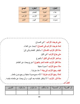 ‫أكمل‬‫الجداول‬‫اليتية‬‫اـا‬ً‫ا‬‫ن‬‫مستعي‬‫بالدرس‬:
‫ال‬‫قمرية‬‫ال‬‫شمسية‬‫د‬ّ‫ـ‬‫م‬‫ت اللف‬‫ب‬‫د‬ّ‫ـ‬‫م‬‫ت الواو‬‫ب‬‫د‬ّ‫ـ‬‫م‬‫ت اء‬‫ي‬‫ت ال‬‫ب‬‫التنوين‬
61
‫المفرد‬‫الجمع‬‫المفرد‬‫الجمع‬
‫غذاء‬‫أغذية‬‫الطعا م‬‫الطعمة‬
‫اليو م‬‫اليا م‬‫الرنب‬‫الرانب‬
‫صوت‬‫أصوات‬‫اليو م‬‫اليا م‬
‫؟‬ ‫الرانب‬ ‫خرجت‬ ‫متى‬‫ت اح‬‫ب‬‫الص‬ ‫فى‬
‫؟‬ ‫الصباح‬ ‫فى‬ ‫الرانب‬ ‫خرجت‬ ‫لماذ‬‫الغذاء‬ ‫عن‬ ‫تبحث‬
‫؟‬ ‫الكسلن‬ ‫الرنب‬ ‫قال‬ ‫ماذا‬‫ى‬ّ‫ـ‬ ‫إل‬ ‫يأتى‬ ‫ت ام‬‫ع‬‫الط‬ ‫ـسأنتظر‬
‫؟‬ ‫الرنب‬ ‫جاع‬ ‫متى‬‫الليل‬ ‫فى‬
‫؟‬ ‫الليل‬ ‫فى‬ ‫الرنب‬ ‫شعر‬ ‫بم‬‫ت الجوع‬‫ب‬
‫؟‬ ‫بالجوع‬ ‫شعر‬ ‫عندما‬ ‫الرنب‬ ‫فعل‬ ‫ماذا‬‫ت ام‬‫ع‬‫الط‬ ‫عن‬ ‫يبحث‬ ‫خرج‬
‫؟‬ ‫الرنب‬ ‫سمع‬ ‫ماذا‬‫ت ا‬‫ف‬‫مخي‬ ‫ت ا‬‫ت‬‫صو‬
‫؟‬ ‫بيته‬ ‫إلى‬ ‫الرنب‬ ‫رجع‬ ‫كيف‬. ‫ت ا‬‫ـ‬‫ـ‬ً‫ا‬‫حزين‬ ‫ت اد‬‫ع‬
‫؟‬ ‫اـا‬ً‫ا‬‫ن‬‫حزي‬ ‫الرنب‬ ‫رجع‬ ‫لماذا‬. ‫ت ام‬‫ع‬‫ط‬ ‫بدون‬ ‫ورجع‬ ‫ت ا‬‫ف‬‫مخي‬ ‫ت ا‬‫ت‬‫صو‬ ‫ـسمع‬ ‫لنه‬
‫؟‬ ‫الرنب‬ ‫قرر‬ ‫ماذا‬. ‫بنفسه‬ ‫ت امه‬‫ع‬‫ط‬ ‫عن‬ ‫يبحث‬ ‫وأن‬ ، ‫اليوم‬ ‫بعد‬ ‫ت امه‬‫ع‬‫ط‬ ‫ينتظر‬ ‫أل‬
 