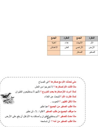 ‫؟‬ ‫صغارها‬ ‫مع‬ ‫الم‬ ‫يتحدثت‬ ‫متى‬‫ت اح‬‫ب‬‫الص‬ ‫فى‬
‫؟‬ ‫لصغارها‬ ‫الم‬ ‫قالت‬ ‫ماذا‬‫العش‬ ‫من‬ ‫تخرجوا‬ ‫ل‬
‫؟‬ ‫الخروج‬ ‫بعدم‬ ‫صغارها‬ ‫م‬ّ‫ن‬‫ال‬ ‫أمرت‬ ‫لماذا‬‫الطيران‬ ‫يستطيعون‬ ‫ل‬ ‫لنهم‬
‫؟‬ ‫الم‬ ‫طارت‬ ‫لماذا‬‫الغذاء‬ ‫عن‬ ‫لتبحث‬
‫؟‬ ‫الطيور‬ ‫يتأكل‬ ‫ماذا‬. ‫الحبوب‬
‫؟‬ ‫الجميع‬ ‫من‬ ‫الصغير‬ ‫طلب‬ ‫ماذا‬‫نطير‬ ‫ت ا‬‫ي‬‫ه‬
‫الصغير‬ ‫طلب‬ ‫من‬ ‫الجميع‬ ‫موقف‬ ‫ما‬‫نطير‬ ‫لن‬ ، ‫ل‬ : ‫ت الوا‬‫ق‬ ‫؟‬
‫؟‬ ‫للصغير‬ ‫حدث‬ ‫ماذا‬‫الرض‬ ‫على‬ ‫يقع‬ ‫أن‬ ‫قبل‬ ‫الم‬ ‫به‬ ‫وأمسكت‬ ‫الطيران‬ ‫يستطع‬ ‫لم‬
‫؟‬ ‫أمه‬ ‫من‬ ‫الصغير‬ ‫طلب‬ ‫ماذا‬‫ت امحه‬‫س‬‫ت‬ ‫أن‬
67
‫المفرد‬‫الجمع‬‫المفرد‬‫الجمع‬
‫ال م‬‫المهات‬‫غذاء‬‫أغذية‬
‫الرض‬‫الراضى‬‫العش‬‫العشاش‬
‫الصغير‬‫الصغار‬
 