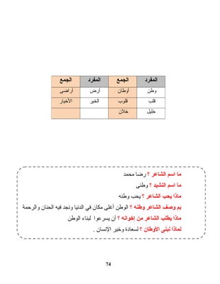 74
‫المفرد‬‫الجمع‬‫المفرد‬‫الجمع‬
‫وطن‬‫أوطان‬‫أرض‬‫أراضى‬
‫قلب‬‫قلوب‬‫الخير‬‫الخيار‬
‫خليل‬‫خلن‬
‫؟‬ ‫الشاعر‬ ‫اسم‬ ‫ما‬‫محمد‬ ‫ت ا‬‫ض‬‫ر‬
‫؟‬ ‫النشيد‬ ‫اسم‬ ‫ما‬‫وطنى‬
‫؟‬ ‫الشاعر‬ ‫يحب‬ ‫ماذا‬‫وطنه‬ ‫يحب‬
‫؟‬ ‫وطنه‬ ‫الشاعر‬ ‫وصف‬ ‫بم‬‫والرحمة‬ ‫ت ان‬‫ن‬‫الح‬ ‫فيه‬ ‫ونجد‬ ‫ت ا‬‫ي‬‫الدن‬ ‫في‬ ‫ت ان‬‫ك‬‫م‬ ‫أغلى‬ ‫الوطن‬
‫؟‬ ‫إخوانه‬ ‫من‬ ‫الشاعر‬ ‫يطلب‬ ‫ماذا‬‫الوطن‬ ‫ت اء‬‫ن‬‫لب‬ ‫يسرعوا‬ ‫أن‬
‫؟‬ ‫الوطان‬ ‫نبنى‬ ‫لماذا‬. ‫ت ان‬‫س‬‫الن‬ ‫وخير‬ ‫ت ادة‬‫ع‬‫لس‬
 