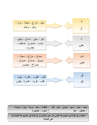 90
‫ذ‬
‫ز‬
‫ذ‬
‫ز‬
‫د‬
‫ص‬
‫د‬
‫ص‬
‫س‬
‫ص‬
‫س‬
‫ص‬
‫ق‬
‫ك‬
‫ق‬
‫ك‬
– ‫ذرة‬ – ‫ذبابة‬ – ‫ذراع‬ – ‫ذيل‬
‫زحام‬ - ‫زهر‬
– ‫ذرة‬ – ‫ذبابة‬ – ‫ذراع‬ – ‫ذيل‬
‫زحام‬ - ‫زهر‬
– ‫يدفع‬ – ‫دماغ‬ – ‫دهن‬ – ‫دلو‬
- ‫ضفاف‬ – ‫ضلوع‬ – ‫ضب‬
‫يضرب‬
– ‫يدفع‬ – ‫دماغ‬ – ‫دهن‬ – ‫دلو‬
- ‫ضفاف‬ – ‫ضلوع‬ – ‫ضب‬
‫يضرب‬
– ‫مسعاد‬ – ‫مسراج‬ – ‫مسماح‬
– ‫صوان‬ – ‫صباح‬ – ‫يسوق‬
‫يصوم‬ – ‫صراخ‬
– ‫مسعاد‬ – ‫مسراج‬ – ‫مسماح‬
– ‫صوان‬ – ‫صباح‬ – ‫يسوق‬
‫يصوم‬ – ‫صراخ‬
– ‫يقول‬ – ‫قشرة‬ – ‫قلوب‬ – ‫قلب‬
‫يكون‬ - ‫كسرة‬ – ‫قرود‬ – ‫كلب‬
– ‫يقول‬ – ‫قشرة‬ – ‫قلوب‬ – ‫قلب‬
‫يكون‬ - ‫كسرة‬ – ‫قرود‬ – ‫كلب‬
‫قلم‬ – ‫كلب‬ – ‫حصان‬ – ‫سعيد‬ – ‫أحمد‬ – ‫محمد‬
‫علم‬ – ‫عصفور‬ –
‫قلم‬ – ‫كلب‬ – ‫حصان‬ – ‫سعيد‬ – ‫أحمد‬ – ‫محمد‬
‫علم‬ – ‫عصفور‬ –
– ‫حمامة‬ – ‫بقرة‬ – ‫بسمة‬ – ‫سعاد‬ – ‫فاطمة‬
‫عصفورة‬ – ‫شجرة‬
– ‫حمامة‬ – ‫بقرة‬ – ‫بسمة‬ – ‫سعاد‬ – ‫فاطمة‬
‫عصفورة‬ – ‫شجرة‬
‫تدل‬ ‫الثانية‬ ‫المجموعة‬ ‫في‬ ‫كلمة‬ ‫كل‬ ‫المذكروأن‬ ‫على‬ ‫تدل‬ ‫الولى‬ ‫المجموعة‬ ‫في‬ ‫كلمة‬ ‫كل‬ ‫أن‬ ‫لحظ‬
‫المؤنث‬ ‫على‬
‫تدل‬ ‫الثانية‬ ‫المجموعة‬ ‫في‬ ‫كلمة‬ ‫كل‬ ‫المذكروأن‬ ‫على‬ ‫تدل‬ ‫الولى‬ ‫المجموعة‬ ‫في‬ ‫كلمة‬ ‫كل‬ ‫أن‬ ‫لحظ‬
‫المؤنث‬ ‫على‬
 