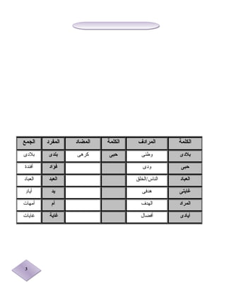 33
‫الكلمة‬‫المرادف‬‫الكلمة‬‫المضاد‬‫المفرد‬‫الجمع‬
‫بلدى‬‫وطنى‬‫حبى‬‫كرهى‬‫بلدى‬‫بلدى‬
‫حبى‬‫ودى‬‫فؤاد‬‫أفئدة‬
‫العباد‬‫الناس/الخلق‬‫العبد‬‫العباد‬
‫غايتى‬‫هدفى‬‫يد‬‫د‬ٍ‫أيا‬
‫المراد‬‫الهدف‬‫أم‬‫أمهات‬
‫أيادى‬‫أفضال‬‫غاية‬‫غايات‬
 