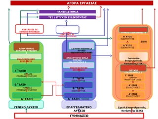 ΓΥΜΝΑΣΙΟ
ΕΠΑΓΓΕΛΜΑΤΙΚΟ
ΛΥΚΕΙΟ
ΓΕΝΙΚΟ ΛΥΚΕΙΟ Σχολή Επαγγελματικής
Κατάρτισης (ΣΕΚ)
Α΄ΤΑΞΗ
Β΄ΤΑΞΗ
ΟΜΑΔΕΣ
ΠΡΟΣΑΝΑΤΟΛΙΣΜΟΥ
Γ΄ΤΑΞΗ
ΟΜΑΔΕΣ
ΠΡΟΣΑΝΑΤΟΛΙΣΜΟΥ
ΕΝΔΟΣΧΟΛΙΚΕΣ
ΕΞΕΤΑΣΕΙΣ
ΑΠΟΛΥΤΗΡΙΟ
ΓΕΝΙΚΟΥ ΛΥΚΕΙΟΥ
3
Α΄ΤΑΞΗ ΤΟΜΕΙΣ
Β΄ΤΑΞΗ
ΕΙΔΙΚΟΤΗΤΕΣ
Γ΄ΤΑΞΗ
ΕΙΔΙΚΟΤΗΤΕΣ
ΕΝΔΟΣΧΟΛΙΚΕΣ
ΕΞΕΤΑΣΕΙΣ
ΑΠΟΛΥΤΗΡΙΟ ΕΠΑΛ
ΠΤΥΧΙΟ
ΕΙΔΙΚΟΤΗΤΑΣ 3
12 ΜΗΝΗ ΜΑΘΗΤΕΙΑ
ΠΤΥΧΙΟ
ΕΙΔΙΚΟΤΗΤΑΣ 4 ΟΑΕΔ
Α΄ΕΤΟΣ
ΕΙΔΙΚΟΤΗΤΕΣ
Β΄ΕΤΟΣ
ΕΙΔΙΚΟΤΗΤΕΣ
Γ΄ΕΤΟΣ
12ΜΗΝΗ
ΜΑΘΗΤΕΙΑ ΟΑΕΔ
ΠΤΥΧΙΟ
ΕΙΔΙΚΟΤΗΤΑΣ 3
Ινστιτούτο
Επαγγελματικής
Κατάρτισης (ΙΕΚ)
Α΄ΕΤΟΣ
ΕΙΔΙΚΟΤΗΤΕΣ
Β΄ΕΤΟΣ
ΕΙΔΙΚΟΤΗΤΕΣ
ΠΤΥΧΙΟ ΕΙΔΙΚΟΤΗΤΑΣ 4
6 ΜΗΝΗ
Μαθητεία
ΤΕΙ / ΠΤΥΧΙΟ ΕΙΔΙΚΟΤΗΤΑΣ
ΠΑΝΕΠΙΣΤΗΜΙΑ
ΑΓΟΡΑ ΕΡΓΑΣΙΑΣ
ΕΞΕΤΑΣΕΙΣ ΣΕ
ΕΘΝΙΚΟ ΕΠΙΠΕΔΟ ΕΙΔΙΚΕΣ
ΕΞΕΤΑΣΕΙΣ ΣΕ
ΕΘΝΙΚΟ ΕΠΙΠΕΔΟ
 