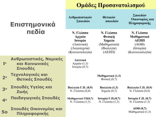 Επιστημονικά
πεδία
Ομάδες Προσανατολισμού
Ανθρωπιστικών
Σπουδών
Θετικών
σπουδών
Σπουδών
Οικονομίας και
Πληροφορικής
Ν. Γλώσσα
Αρχαία
Ιστορία
(Λατινικά)
(Λογοτεχνία)
(Κοινωνιολογία)
Ν. Γλώσσα
Φυσική
Χημεία
(Μαθηματικά)
(Βιολογία)
(ΑΕΠΠ)
Ν. Γλώσσα
Μαθηματικά
ΑΕΠΠ
(ΑΟΘ)
(Ιστορία)
(Κοινωνιολογία)
1ο
Ανθρωπιστικές, Νομικές
και Κοινωνικές
Σπουδές
Λατινικά
Αρχαία (1,3)
Ιστορία (0,7)
2ο
Τεχνολογικές και
Θετικές Σπουδές
Μαθηματικά (1,3)
Φυσική (0,7)
3ο Σπουδές Υγείας και
Ζωής
Βιολογία Γ.Π. (0,9)
Ν. Γλώσσα (0,4)
Βιολογία (1,3)
Χημεία (0,7)
Βιολογία Γ.Π. (0,9)
Ν. Γλώσσα (0,4)
4ο Παιδαγωγικές Σπουδές Μαθηματικά ΓΠ(0,7)
Ν. Γλώσσα (1,3)
Ιστορία Γ.Π.(0,7)
Ν. Γλώσσα (1,3)
Ιστορία Γ.Π. (0,7)
Ν. Γλώσσα (1,3)
5ο
Σπουδές Οικονομίας και
Πληροφορικής
ΑΟΘ (0,7)
Μαθηματικά (1,3)
 