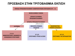 ΠΡΟΣΒΑΣΗ ΣΤΗΝ ΤΡΙΤΟΒΑΘΜΙΑ ΕΚΠ/ΣΗ
ΟΜΑΔΑ ΠΡΟΣΑΝΑΤΟΛΙΣΜΟΥ ΑΝΘΡΩΠΙΣΤΙΚΩΝ ΣΠΟΥΔΩΝ (Ο.Π. : 1)
ΝΕΟΕΛΛΗΝΙΚΗ ΓΛΩΣΣΑ
ΑΡΧΑΙΑ ΕΛΛΗΝΙΚΑ
ΠΡΟΣΑΝΑΤΟΛΙΣΜΟΥ
ΙΣΤΟΡΙΑ ΠΡΟΣΑΝΑΤΟΛΙΣΜΟΥ
ΛΑΤΙΝΙΚΑ ΒΙΟΛΟΓΙΑ ΓΕΝΙΚΗΣ
ΠΑΙΔΕΙΑΣ
ΜΑΘΗΜΑΤΙΚΑ
ΓΕΝΙΚΗΣ ΠΑΙΔΕΙΑΣ
1Ο
Ε.Π.
ΑΝΘΡΩΠΙΣΤΙΚΕΣ, ΝΟΜΙΚΕΣ &
ΚΟΙΝΩΝΙΚΕΣ ΕΠΙΣΤΗΜΕΣ
3Ο
Ε.Π.
ΕΠΙΣΤΗΜΕΣ ΥΓΕΙΑΣ & ΖΩΗΣ
4Ο
Ε.Π.
ΕΠΙΣΤΗΜΕΣ ΤΗΣ ΕΚΠΑΙΔΕΥΣΗΣ
Μείωση μορίων
 