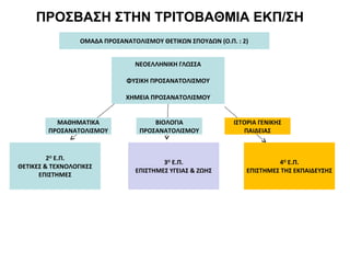 ΠΡΟΣΒΑΣΗ ΣΤΗΝ ΤΡΙΤΟΒΑΘΜΙΑ ΕΚΠ/ΣΗ
ΟΜΑΔΑ ΠΡΟΣΑΝΑΤΟΛΙΣΜΟΥ ΘΕΤΙΚΩΝ ΣΠΟΥΔΩΝ (Ο.Π. : 2)
ΝΕΟΕΛΛΗΝΙΚΗ ΓΛΩΣΣΑ
ΦΥΣΙΚΗ ΠΡΟΣΑΝΑΤΟΛΙΣΜΟΥ
ΧΗΜΕΙΑ ΠΡΟΣΑΝΑΤΟΛΙΣΜΟΥ
ΜΑΘΗΜΑΤΙΚΑ
ΠΡΟΣΑΝΑΤΟΛΙΣΜΟΥ
ΒΙΟΛΟΓΙΑ
ΠΡΟΣΑΝΑΤΟΛΙΣΜΟΥ
ΙΣΤΟΡΙΑ ΓΕΝΙΚΗΣ
ΠΑΙΔΕΙΑΣ
2Ο
Ε.Π.
ΘΕΤΙΚΕΣ & ΤΕΧΝΟΛΟΓΙΚΕΣ
ΕΠΙΣΤΗΜΕΣ
3Ο
Ε.Π.
ΕΠΙΣΤΗΜΕΣ ΥΓΕΙΑΣ & ΖΩΗΣ
4Ο
Ε.Π.
ΕΠΙΣΤΗΜΕΣ ΤΗΣ ΕΚΠΑΙΔΕΥΣΗΣ
 