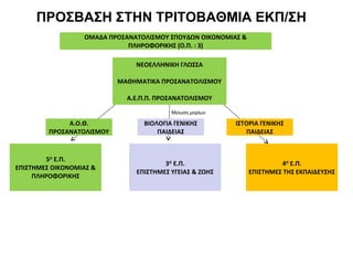 ΠΡΟΣΒΑΣΗ ΣΤΗΝ ΤΡΙΤΟΒΑΘΜΙΑ ΕΚΠ/ΣΗ
ΟΜΑΔΑ ΠΡΟΣΑΝΑΤΟΛΙΣΜΟΥ ΣΠΟΥΔΩΝ ΟΙΚΟΝΟΜΙΑΣ &
ΠΛΗΡΟΦΟΡΙΚΗΣ (Ο.Π. : 3)
ΝΕΟΕΛΛΗΝΙΚΗ ΓΛΩΣΣΑ
ΜΑΘΗΜΑΤΙΚΑ ΠΡΟΣΑΝΑΤΟΛΙΣΜΟΥ
Α.Ε.Π.Π. ΠΡΟΣΑΝΑΤΟΛΙΣΜΟΥ
Α.Ο.Θ.
ΠΡΟΣΑΝΑΤΟΛΙΣΜΟΥ
ΒΙΟΛΟΓΙΑ ΓΕΝΙΚΗΣ
ΠΑΙΔΕΙΑΣ
ΙΣΤΟΡΙΑ ΓΕΝΙΚΗΣ
ΠΑΙΔΕΙΑΣ
5Ο
Ε.Π.
ΕΠΙΣΤΗΜΕΣ ΟΙΚΟΝΟΜΙΑΣ &
ΠΛΗΡΟΦΟΡΙΚΗΣ
3Ο
Ε.Π.
ΕΠΙΣΤΗΜΕΣ ΥΓΕΙΑΣ & ΖΩΗΣ
4Ο
Ε.Π.
ΕΠΙΣΤΗΜΕΣ ΤΗΣ ΕΚΠΑΙΔΕΥΣΗΣ
Μείωση μορίων
 
