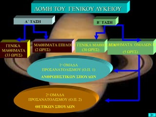 2η
ΟΜΑΔΑ
ΠΡΟΣΑΝΑΤΟΛΙΣΜΟΥ (Ο.Π. 2)
ΘΕΤΙΚΩΝ ΣΠΟΥΔΩΝ
ΔΟΜΗ ΤΟΥ ΓΕΝΙΚΟΥ ΛΥΚΕΙΟΥΔΟΜΗ ΤΟΥ ΓΕΝΙΚΟΥ ΛΥΚΕΙΟΥ
ΓΕΝΙΚΑ
ΜΑΘΗΜΑΤΑ
(33 ΩΡΕΣ)
ΜΑΘΗΜΑΤΑ ΕΠΙΛΟΓΗΣ
(2 ΩΡΕΣ)
ΜΑΘΗΜΑΤΑ ΟΜΑΔΩΝ ΠΡ
(5 ΩΡΕΣ)
1η
ΟΜΑΔΑ
ΠΡΟΣΑΝΑΤΟΛΙΣΜΟΥ (Ο.Π. 1)
ΑΝΘΡΩΠΙΣΤΙΚΩΝ ΣΠΟΥΔΩΝ
ΓΕΝΙΚΑ ΜΑΘΗΜΑΤΑ
(30 ΩΡΕΣ)
Α΄ ΤΑΞΗ Β΄ ΤΑΞΗ
 