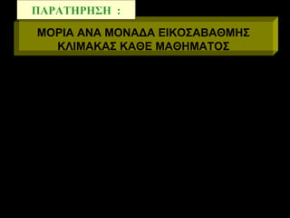 Μόρια ανά Μονάδα Μαθήματος
Χωρίς μείωση μορίων Με μείωση μορίων
Κάθε μάθημα χωρίς
βαρύτητα
2ο Μάθημα Αυξ.
Βαρύτητας
1ο Μάθημα Αυξ.
Βαρύτητας
200 200
330 290
240270
ΜΟΡΙΑ ΑΝΑ ΜΟΝΑΔΑ ΕΙΚΟΣΑΒΑΘΜΗΣ
ΚΛΙΜΑΚΑΣ ΚΑΘΕ ΜΑΘΗΜΑΤΟΣ
ΠΑΡΑΤΗΡΗΣΗ :ΠΑΡΑΤΗΡΗΣΗ :
 