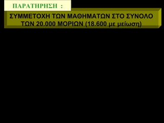Μόρια ανά Μάθημα
Χωρίς μείωση μορίων Με μείωση μορίων
Κάθε μάθημα χωρίς
βαρύτητα
2ο Μάθημα Αυξ.
Βαρύτητας
1ο Μάθημα Αυξ.
Βαρύτητας
4000
(20%)
4000
(21,51%)
6600
(33%)
5800
(31,18%)
4800
(25,81%)
5400
(27%)
ΣΥΜΜΕΤΟΧΗ ΤΩΝ ΜΑΘΗΜΑΤΩΝ ΣΤΟ ΣΥΝΟΛΟ
ΤΩΝ 20.000 ΜΟΡΙΩΝ (18.600 με μείωση)
ΠΑΡΑΤΗΡΗΣΗ :ΠΑΡΑΤΗΡΗΣΗ :
 