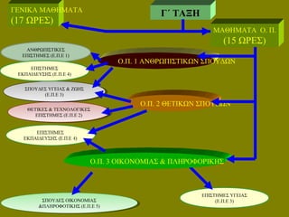 ΕΠΙΣΤΗΜΕΣ ΥΓΕΙΑΣ
(Ε.Π.Ε 3)ΣΠΟΥΔΕΣ ΟΙΚΟΝΟΜΙΑΣ
&ΠΛΗΡΟΦΟΤΙΚΗΣ (Ε.Π.Ε 5)
ΣΠΟΥΔΕΣ ΟΙΚΟΝΟΜΙΑΣ
&ΠΛΗΡΟΦΟΤΙΚΗΣ (Ε.Π.Ε 5)
ΜΑΘΗΜΑΤΑ Ο. Π.
(15 ΩΡΕΣ)
Γ΄ ΤΑΞΗΓΕΝΙΚΑ ΜΑΘΗΜΑΤΑ
(17 ΩΡΕΣ)
Ο.Π. 1 ΑΝΘΡΩΠΙΣΤΙΚΩΝ ΣΠΟΥΔΩΝ
Ο.Π. 2 ΘΕΤΙΚΩΝ ΣΠΟΥΔΩΝ
Ο.Π. 3 ΟΙΚΟΝΟΜΙΑΣ & ΠΛΗΡΟΦΟΡΙΚΗΣ
ΑΝΘΡΩΠΙΣΤΙΚΕΣ
ΕΠΙΣΤΗΜΕΣ (Ε.Π.Ε 1)
ΘΕΤΙΚΕΣ & ΤΕΧΝΟΛΟΓΙΚΕΣ
ΕΠΙΣΤΗΜΕΣ (Ε.Π.Ε 2)
ΘΕΤΙΚΕΣ & ΤΕΧΝΟΛΟΓΙΚΕΣ
ΕΠΙΣΤΗΜΕΣ (Ε.Π.Ε 2)
ΣΠΟΥΔΕΣ ΥΓΕΙΑΣ & ΖΩΗΣ
(Ε.Π.Ε 3)
ΣΠΟΥΔΕΣ ΥΓΕΙΑΣ & ΖΩΗΣ
(Ε.Π.Ε 3)
ΕΠΙΣΤΗΜΕΣ
ΕΚΠΑΙΔΕΥΣΗΣ (Ε.Π.Ε 4)
 
