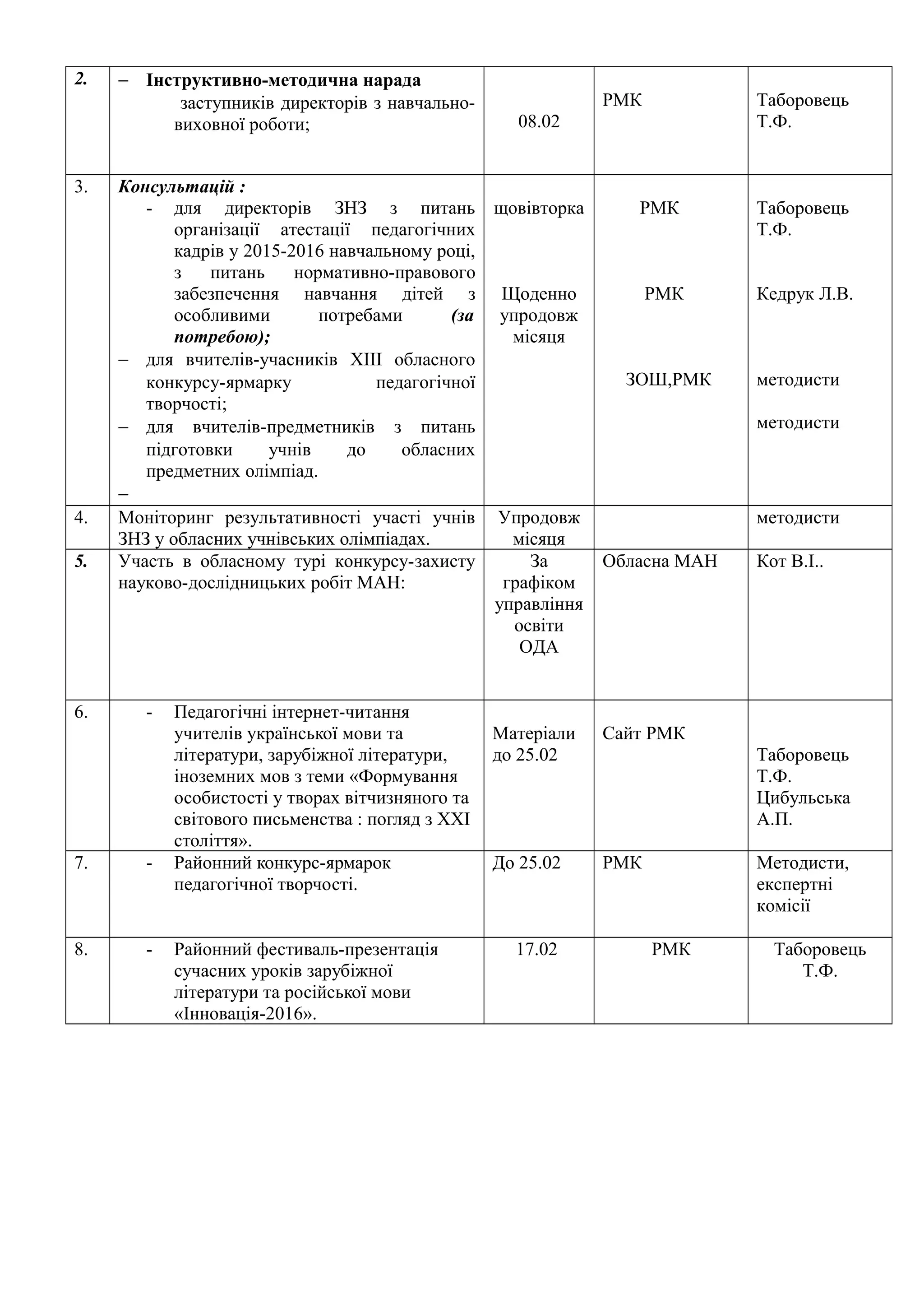 2. − Інструктивно-методична нарада
заступників директорів з навчально-
виховної роботи; 08.02
РМК Таборовець
Т.Ф.
3. Консультацій :
- для директорів ЗНЗ з питань
організації атестації педагогічних
кадрів у 2015-2016 навчальному році,
з питань нормативно-правового
забезпечення навчання дітей з
особливими потребами (за
потребою);
− для вчителів-учасників ХІІІ обласного
конкурсу-ярмарку педагогічної
творчості;
− для вчителів-предметників з питань
підготовки учнів до обласних
предметних олімпіад.
−
щовівторка
Щоденно
упродовж
місяця
РМК
РМК
ЗОШ,РМК
Таборовець
Т.Ф.
Кедрук Л.В.
методисти
методисти
4. Моніторинг результативності участі учнів
ЗНЗ у обласних учнівських олімпіадах.
Упродовж
місяця
методисти
5. Участь в обласному турі конкурсу-захисту
науково-дослідницьких робіт МАН:
За
графіком
управління
освіти
ОДА
Обласна МАН Кот В.І..
6. - Педагогічні інтернет-читання
учителів української мови та
літератури, зарубіжної літератури,
іноземних мов з теми «Формування
особистості у творах вітчизняного та
світового письменства : погляд з ХХІ
століття».
Матеріали
до 25.02
Сайт РМК
Таборовець
Т.Ф.
Цибульська
А.П.
7. - Районний конкурс-ярмарок
педагогічної творчості.
До 25.02 РМК Методисти,
експертні
комісії
8. - Районний фестиваль-презентація
сучасних уроків зарубіжної
літератури та російської мови
«Інновація-2016».
17.02 РМК Таборовець
Т.Ф.
 