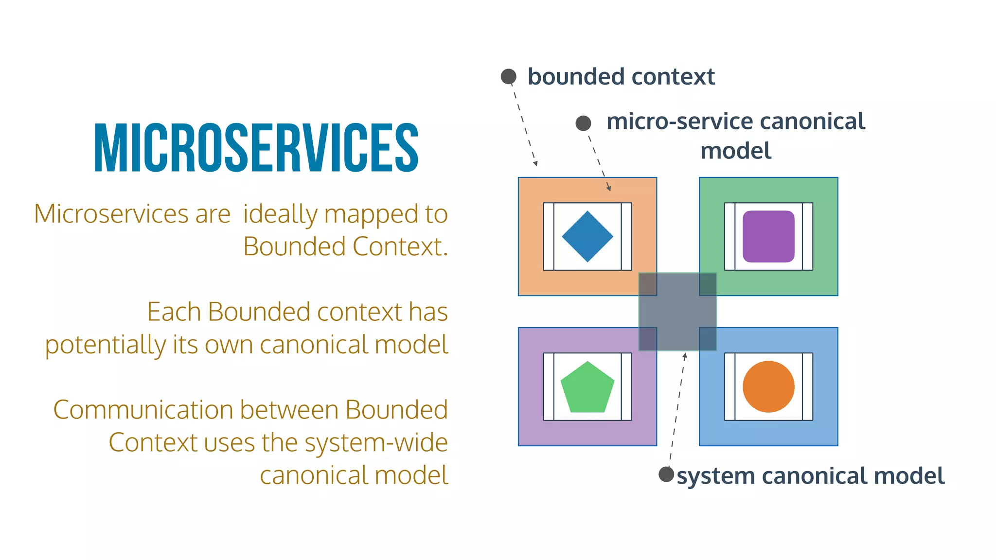 Microservices are ideally mapped to
Bounded Context.
Each Bounded context has
potentially its own canonical model
Communication between Bounded
Context uses the system-wide
canonical model
Microservices
bounded context
micro-service canonical
model
system canonical model
 