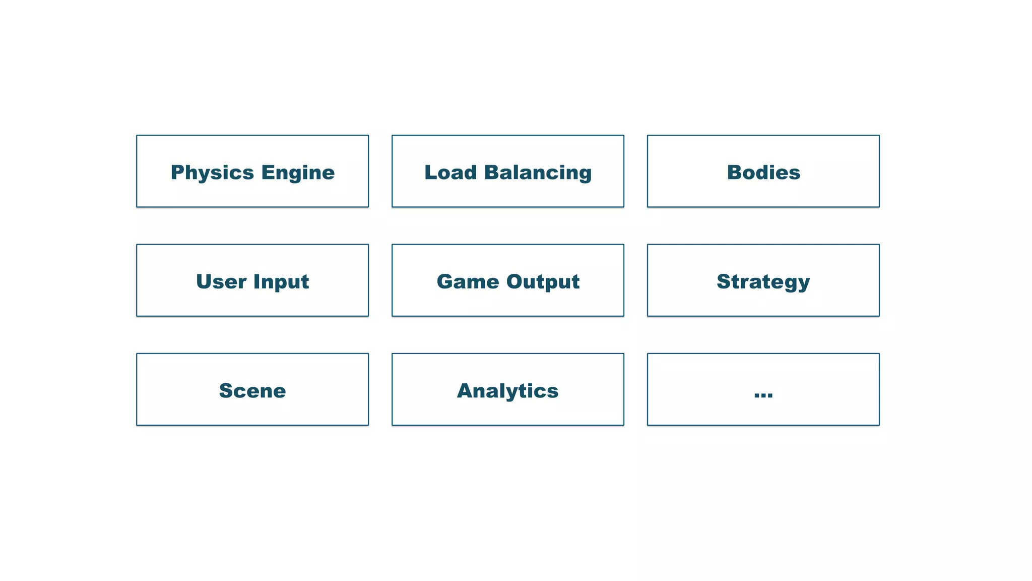 Physics Engine Load Balancing
User Input Game Output Strategy
Bodies
Scene Analytics …
 