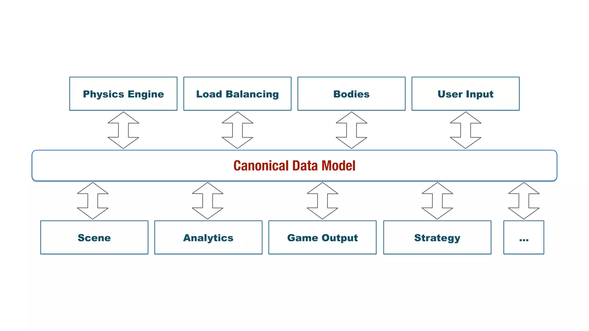 Physics Engine Load Balancing User Input
Game Output Strategy
Bodies
Scene Analytics …
Canonical Data Model
 