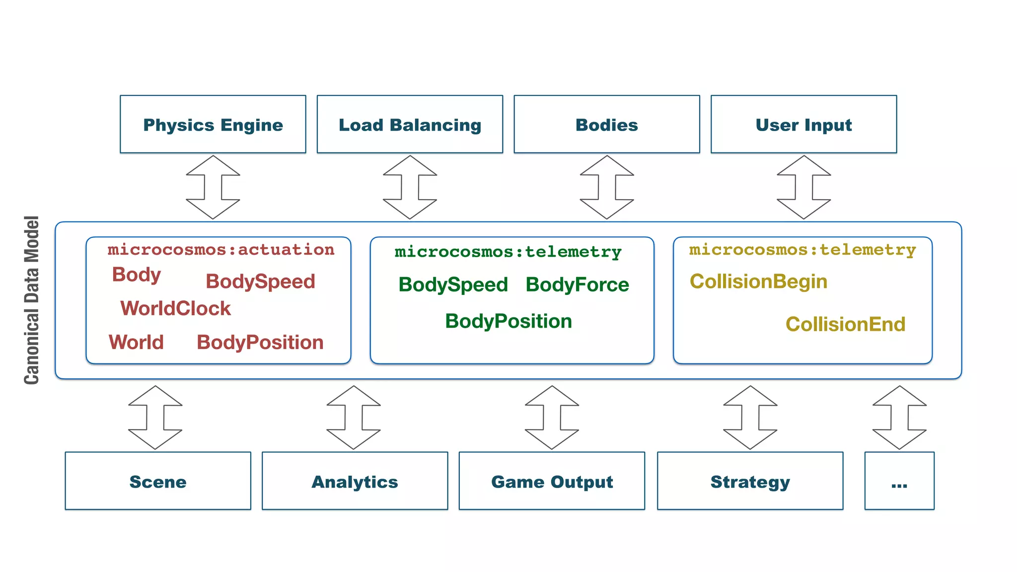 Physics Engine Load Balancing User InputBodies
Game Output StrategyScene Analytics …
CanonicalDataModel
microcosmos:telemetrymicrocosmos:actuation
Body
World
WorldClock
BodySpeed
BodyPosition
BodySpeed
BodyPosition
BodyForce
microcosmos:telemetry
CollisionBegin
CollisionEnd
 