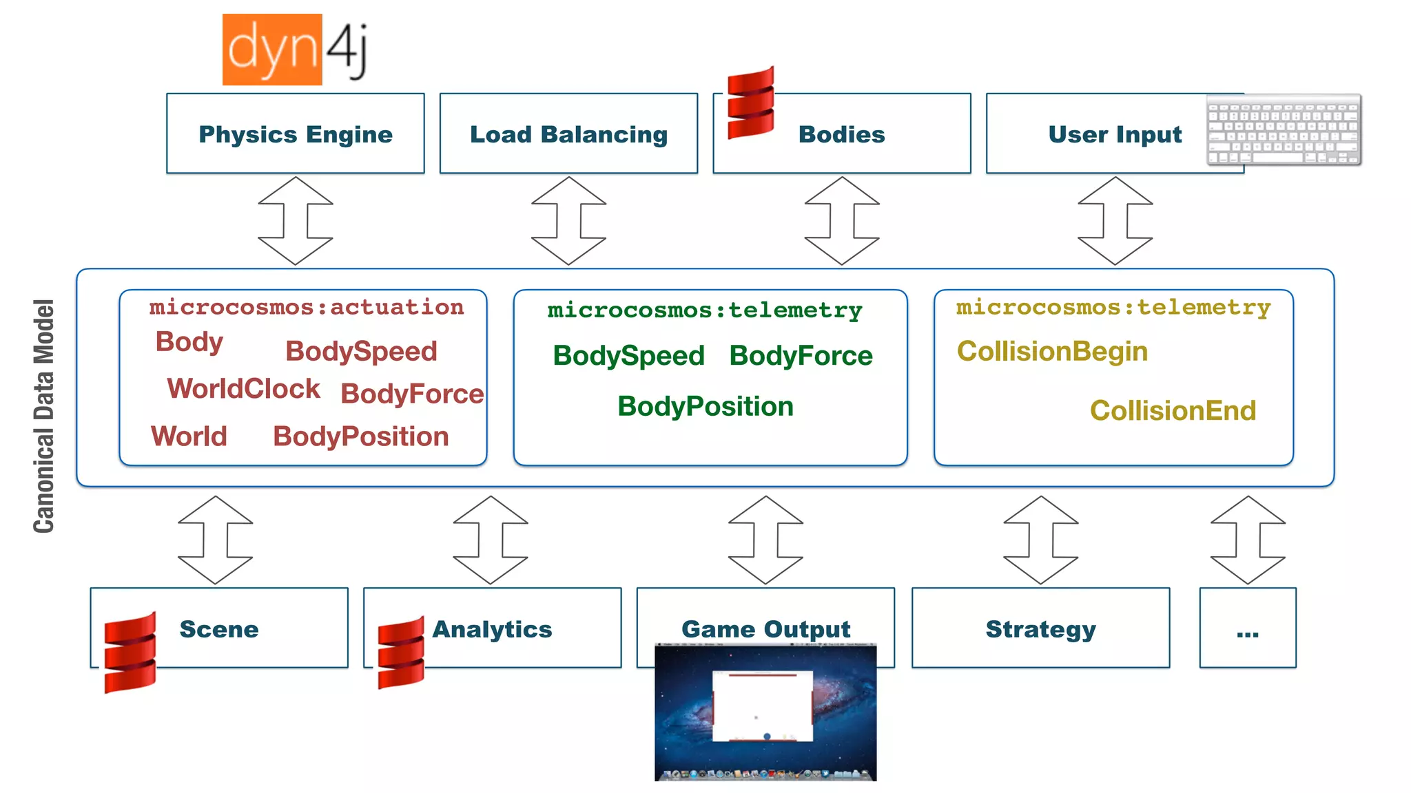 Physics Engine Load Balancing User InputBodies
Game Output StrategyScene Analytics …
CanonicalDataModel
microcosmos:telemetrymicrocosmos:actuation
Body
World
WorldClock
BodySpeed
BodyPosition
BodySpeed
BodyPosition
BodyForce
microcosmos:telemetry
CollisionBegin
CollisionEnd
BodyForce
 