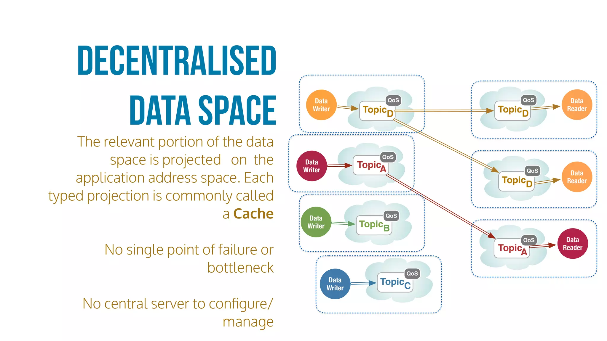 The relevant portion of the data
space is projected on the
application address space. Each
typed projection is commonly called
a Cache
No single point of failure or
bottleneck
No central server to conﬁgure/
manage
Decentralised
Data Space
Data
Writer
Data
Writer
Data
Writer
Data
Reader
Data
Reader
Data
Reader
Data
Writer
TopicA
QoS
TopicB
QoS
TopicC
QoS
TopicD
QoS
TopicD
QoS
TopicD
QoS
TopicA
QoS
 