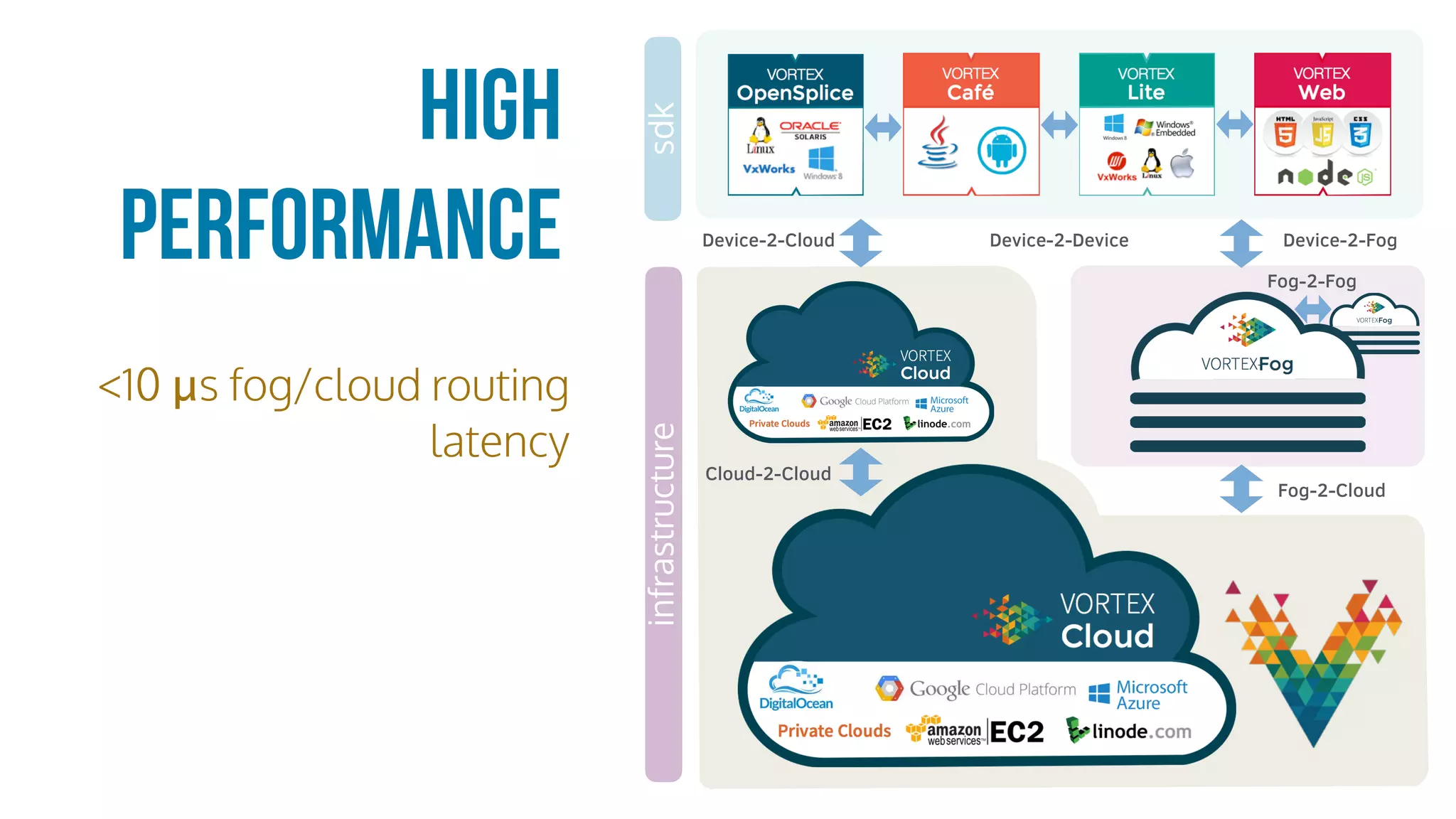 <10 μs fog/cloud routing
latency
High
Performance Device-2-DeviceDevice-2-Cloud
Fog-2-Cloud
Device-2-Fog
Cloud-2-Cloud
Fog-2-Fog
infrastructuresdk
 