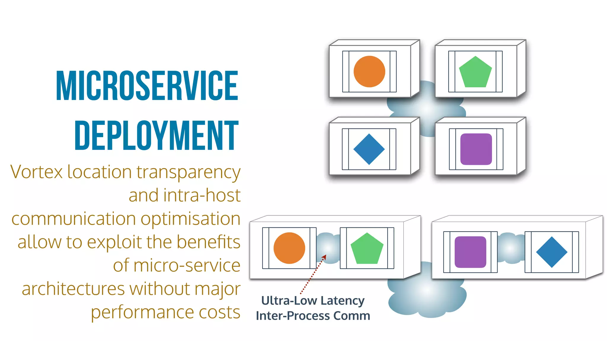 Microservice
deployment
Vortex location transparency
and intra-host
communication optimisation
allow to exploit the beneﬁts
of micro-service
architectures without major
performance costs
Ultra-Low Latency
Inter-Process Comm
 