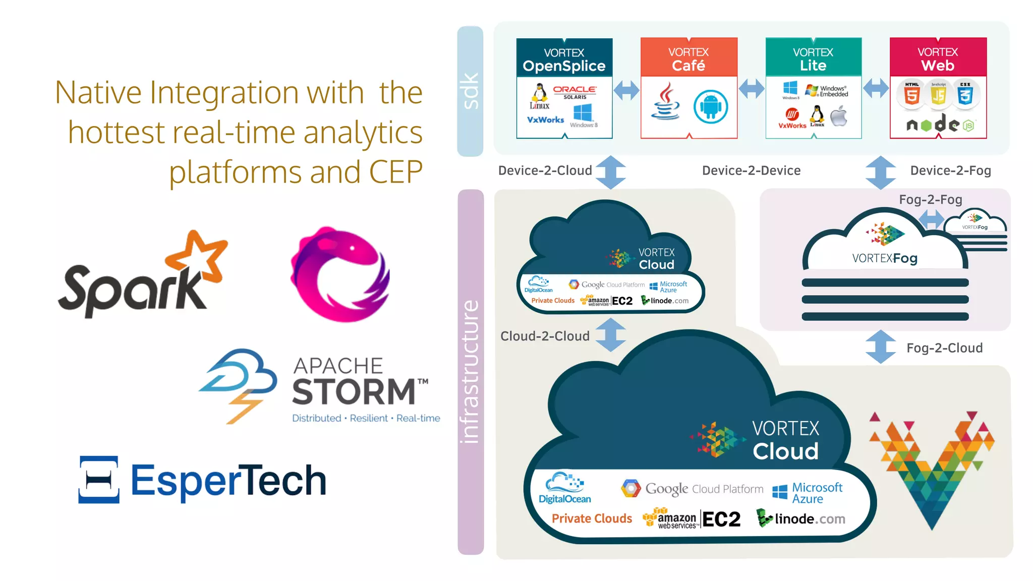 Native Integration with the
hottest real-time analytics
platforms and CEP Device-2-DeviceDevice-2-Cloud
Fog-2-Cloud
Device-2-Fog
Cloud-2-Cloud
Fog-2-Fog
infrastructuresdk
 