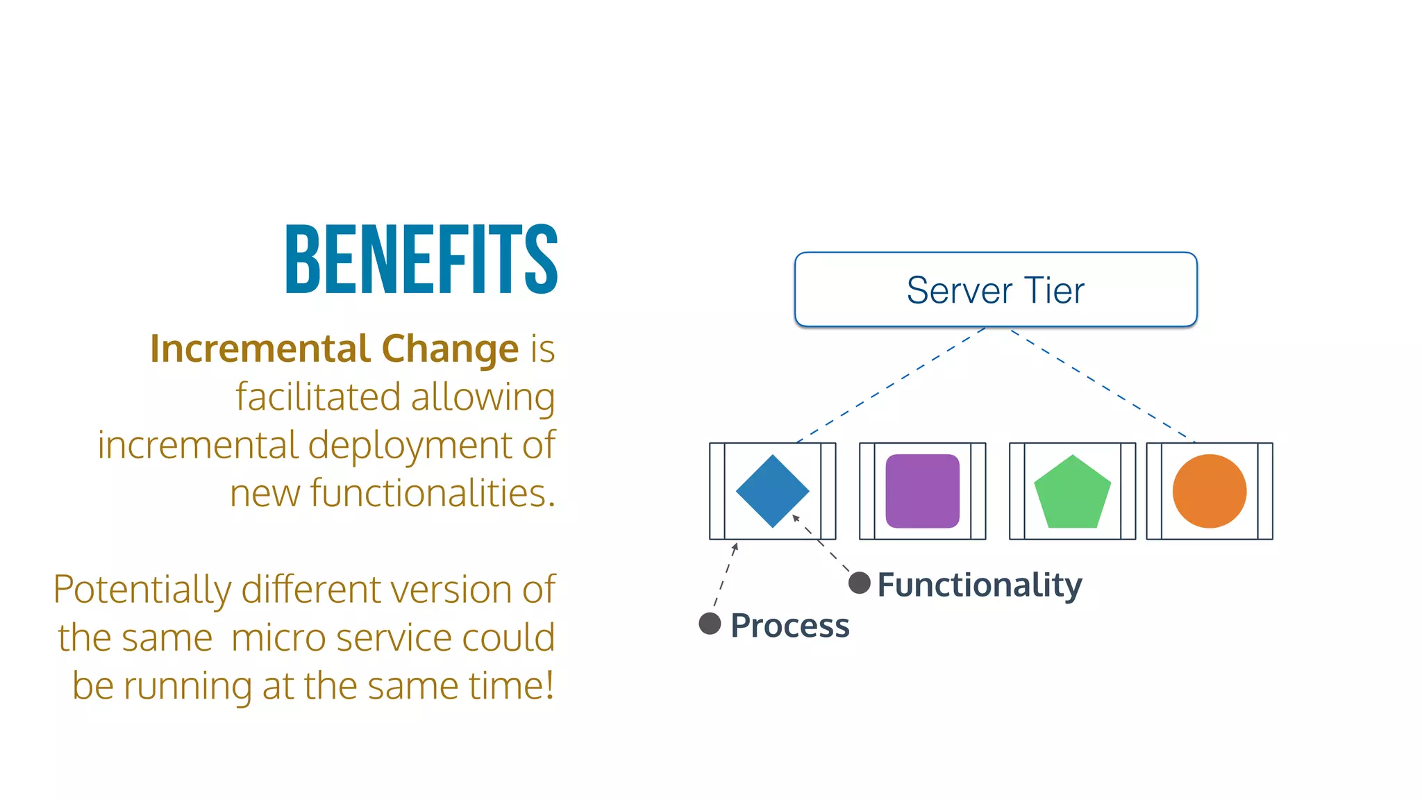 Incremental Change is
facilitated allowing
incremental deployment of
new functionalities.
Potentially diﬀerent version of
the same micro service could
be running at the same time!
Benefits Server Tier
Process
Functionality
 