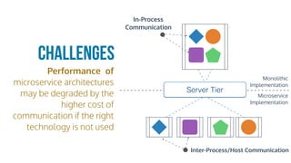 Performance of
microservice architectures
may be degraded by the
higher cost of
communication if the right
technology is not used
Server Tier
Challenges
Monolithic
Implementation
Microservice
Implementation
In-Process
Communication
Inter-Process/Host Communication
 