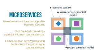 Microservices are ideally mapped to
Bounded Context.
Each Bounded context has
potentially its own canonical model
Communication between Bounded
Context uses the system-wide
canonical model
Microservices
bounded context
micro-service canonical
model
system canonical model
 