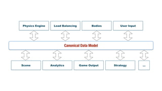 Physics Engine Load Balancing User Input
Game Output Strategy
Bodies
Scene Analytics …
Canonical Data Model
 